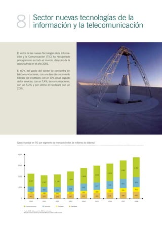 El sector de las nuevas Tecnologías de la Informa-
ción y la Comunicación (TIC) ha recuperado
protagonismo en todo el mundo, después de la
crisis sufrida en el año 2001.
El 50% del gasto del sector se concentra en
telecomunicaciones, con una tasa de crecimiento
liderada por el software, con un 10% anual, seguido
de los servicios, con un 7,4%, las comunicaciones,
con un 5,2% y por último el hardware con un
2,3%.
Sector nuevas tecnologías de la
información y la telecomunicación8
Gasto mundial en TIC por segmento de mercado (miles de millones de dólares)
4.000
3.000
2.000
1.000
0
2000
Fuente: OCDE. Datos a partir de 2005 son estimados.
Mercado europeo valorado en 643.000 MM euros 2006. Fuente EITO/IDC
Comunicaciones Servicios
1.167
2001 2002 2003 2004 2005 2006 2007 2008
473
178
441
1.067
483
188
375
1.140
490
195
359
1.264
558
227
397
1.408
630
262
455
1.505
677
289
493
1.570
730
318
538
1.681
815
356
588
1.787
904
400
640
Software Hardware
 