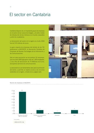 72
El sector en Cantabria
Cantabria dispone de un importante grupo de empresas
en el sector de las nuevas tecnologías, y de altos niveles
de introducción de las mismas en el mundo corporativo
y entre los ciudadanos.
La facturación del sector en la región en el año 2004
fue de 219 millones de euros.
La gran mayoría de empresas del ámbito de las TIC
pertenecen a ASCENTIC, la Asociación Cántabra de
Empresas de Nuevas Tecnologías de la Información y
las Comunicaciones.
Sólo en esta asociación se encuentran 52 empresas,
que en el año 2005 agruparon más de 1.300 empleados,
y una cifra de facturación de 75 Millones de Euros,
excluyendo servicios de comunicaciones.
La asociación es una herramienta clave para la promoción
del sector, y permite un rápido acceso a los recursos
existentes en la región, a través de su página web.
Número de empresas en ASCENTIC
3840
35
30
25
20
15
10
5
0
Fuente: ASCENTIC
Empresas de Comunicaciones
(integración)
Operadoras OtrasEmpresas Informáticas
(HW, SF, soluciones)
6
2
6
www.ascentic.org
 