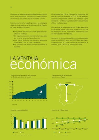 06
El tamaño de la industria de Cantabria se ha duplicado
en los doce últimos años, demostrando un extraordinario
dinamismo que supera cualquier indicador europeo.
Ese dinamismo se ha logrado gracias a la estratégica
ubicación de la región, en el eje del desarrollo de España,
así como a diversos factores:
Una potente industria con un alto grado de diver-
sificación sectorial.
Un impulso económico complementario aportado
por el sector turismo y la construcción.
Una fuente de Recursos Humanos altamente
cualificados y con un coste competitivo.
Un Gobierno que promociona decididamente la
industria.
•
•
•
•
Evolución de la facturación de la industria
de Cantabria (millones de euros)
Cantabria en el eje del desarrollo
económico en España
8.000
5.000
3.000
2.000
93 05
Fuente: ICANE
+137%
94 95 96 97 98 99 00 01 02 03 04
7.000
6.000
4.000
Madrid
Cantabria
LA VENTAJA
económica
El crecimiento del PIB de Cantabria ha superado al del
resto de España en el periodo 2000-2006. Éste desarrollo
económico ha permitido también que el PIB per capita
de España y Cantabria haya alcanzado niveles similares
al de la media europea.
El dinamismo de la industria generó 37.000 puestos de
trabajo en los últimos cuatro años, alcanzando una cifra
de desempleo del 6%, liderando la positiva evolución
del mercado laboral en España.
Asimismo, el número de establecimientos industriales
creció en un 21,09% entre el año 2003 y el año 2005,
aumentando un 10,19% el número de ocupados en la
industria, y un 134,45% la inversión industrial.
Evolución interanual del PIB Evolución de PIB per cápita
4,8%
01/00 02/01 03/02 04/03 05/04 06/05
6%
5%
4%
3%
2%
1%
0%
3,6% 3,5%
2,7%
2,0%
3,0% 3,0%
3,2% 3,3%3,5%
4,1%
3,9%
100
90
80
2000 2001 2002 2003 2004 2005
100 100 100 100 100 100
92,1 93,2
95,2 96,7 96,6 97,9
86,1
88,6
92,1
93,6
94,9
96,5
Fuente: INE Contabilidad Regional Base 2000. Marzo 2007. Fuente: EUROSTAT, INE y elaboración propia
EU25 España CantabriaCantabria España
 