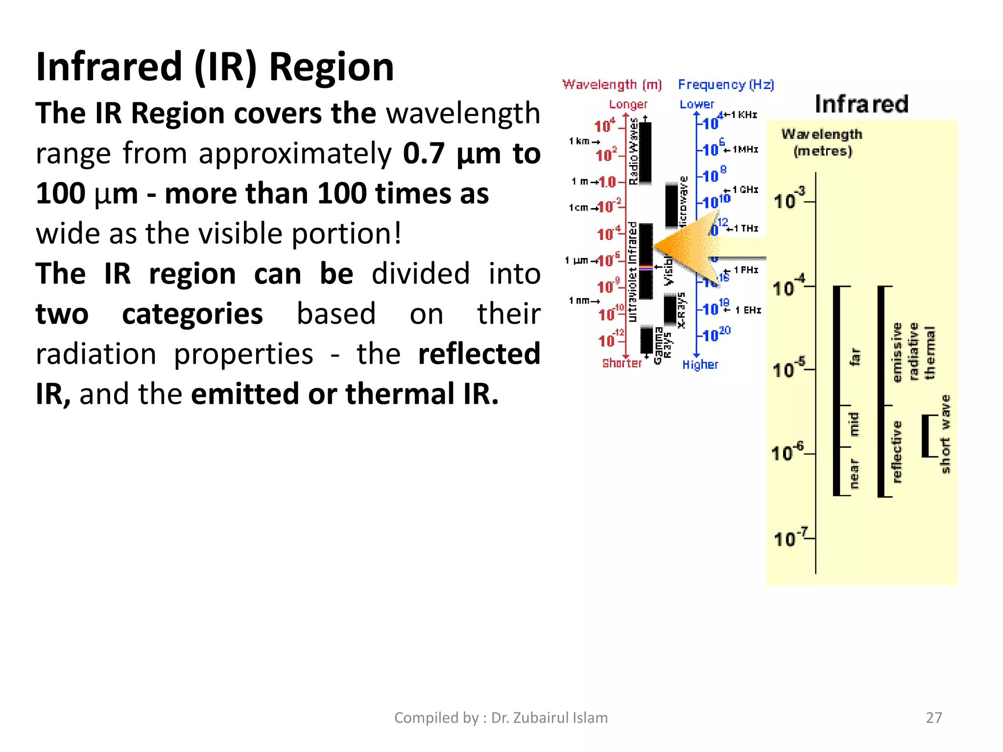 Infrared (IR) Region
The IR Region covers the wavelength
range from approximately 0.7 μm to
100 μm - more than 100 times as
wide as the visible portion!
The IR region can be divided into
two categories based on their
radiation properties - the reflected
IR, and the emitted or thermal IR.
27Compiled by : Dr. Zubairul Islam
 