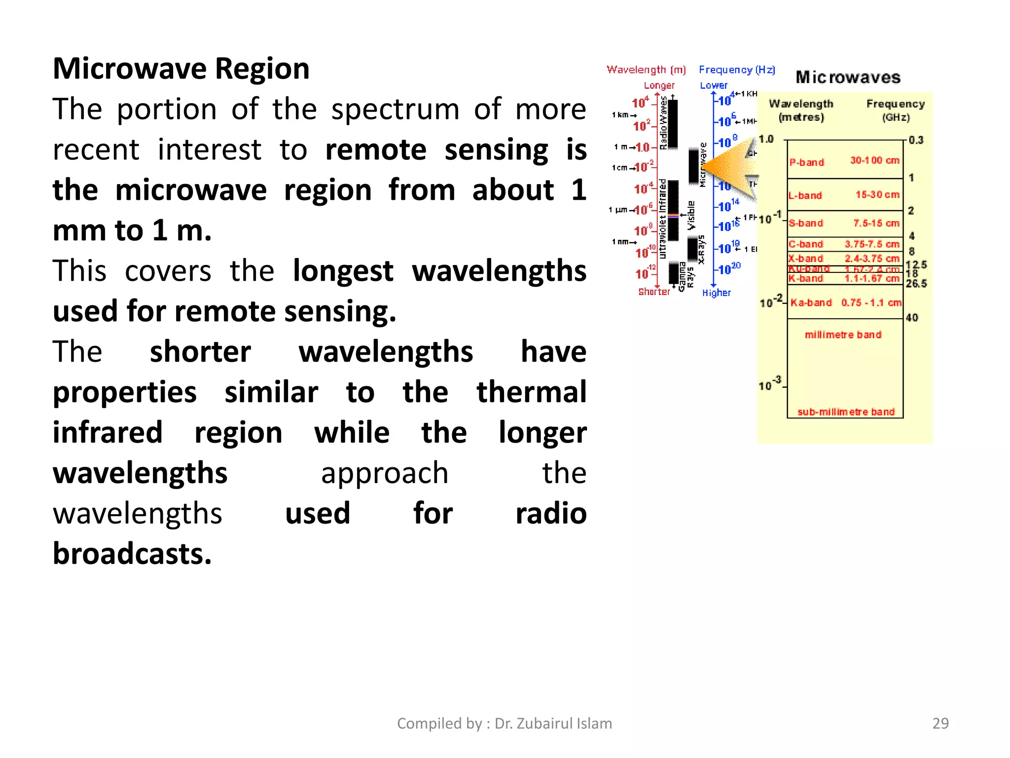 Microwave Region
The portion of the spectrum of more
recent interest to remote sensing is
the microwave region from about 1
mm to 1 m.
This covers the longest wavelengths
used for remote sensing.
The shorter wavelengths have
properties similar to the thermal
infrared region while the longer
wavelengths approach the
wavelengths used for radio
broadcasts.
29Compiled by : Dr. Zubairul Islam
 