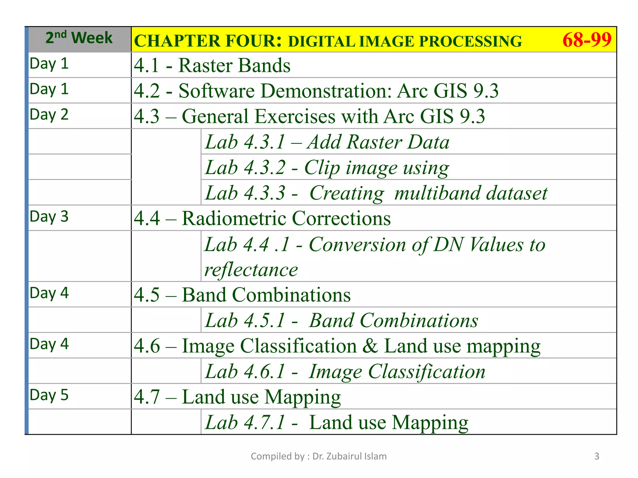 2nd Week CHAPTER FOUR: DIGITAL IMAGE PROCESSING 68-99
Day 1 4.1 - Raster Bands
Day 1 4.2 - Software Demonstration: Arc GIS 9.3
Day 2 4.3 – General Exercises with Arc GIS 9.3
Lab 4.3.1 – Add Raster Data
Lab 4.3.2 - Clip image using
Lab 4.3.3 - Creating multiband dataset
Day 3 4.4 – Radiometric Corrections
Lab 4.4 .1 - Conversion of DN Values to
reflectance
Day 4 4.5 – Band Combinations
Lab 4.5.1 - Band Combinations
Day 4 4.6 – Image Classification & Land use mapping
Lab 4.6.1 - Image Classification
Day 5 4.7 – Land use Mapping
Lab 4.7.1 - Land use Mapping
3Compiled by : Dr. Zubairul Islam
 