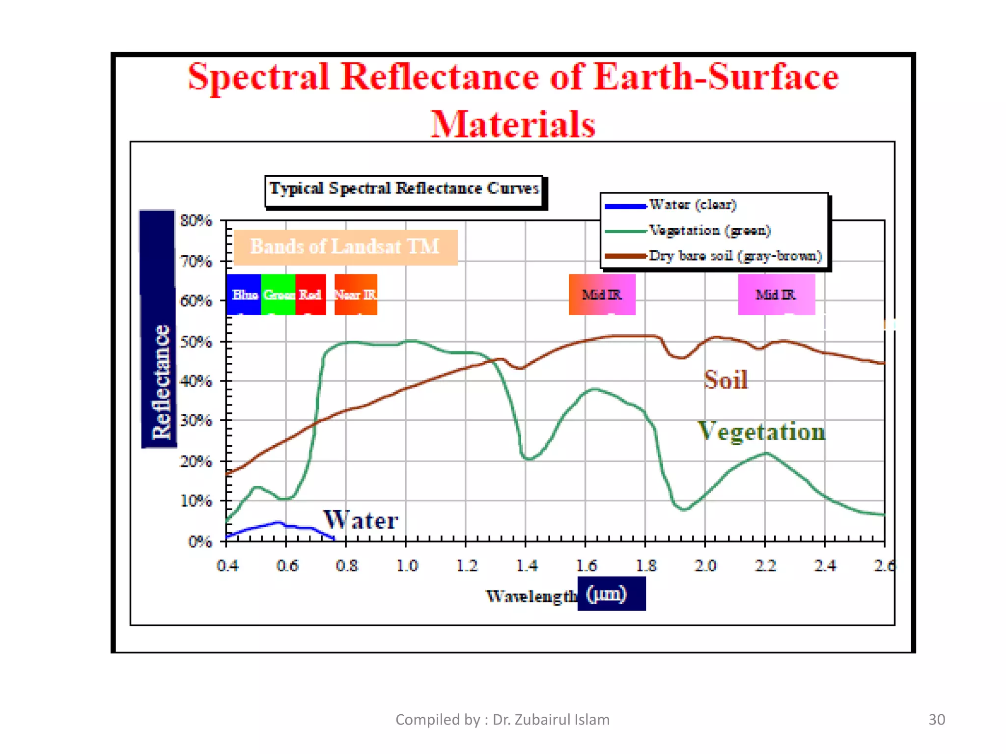 30Compiled by : Dr. Zubairul Islam
 