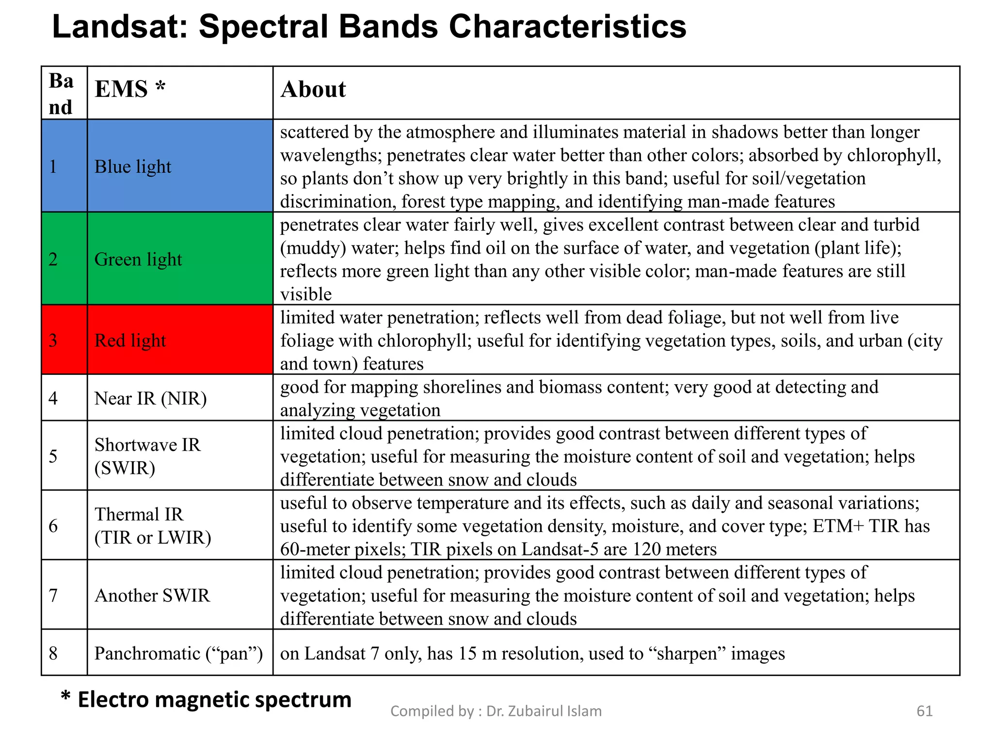 Landsat: Spectral Bands Characteristics
Ba
nd
EMS * About
1 Blue light
scattered by the atmosphere and illuminates material in shadows better than longer
wavelengths; penetrates clear water better than other colors; absorbed by chlorophyll,
so plants don’t show up very brightly in this band; useful for soil/vegetation
discrimination, forest type mapping, and identifying man-made features
2 Green light
penetrates clear water fairly well, gives excellent contrast between clear and turbid
(muddy) water; helps find oil on the surface of water, and vegetation (plant life);
reflects more green light than any other visible color; man-made features are still
visible
3 Red light
limited water penetration; reflects well from dead foliage, but not well from live
foliage with chlorophyll; useful for identifying vegetation types, soils, and urban (city
and town) features
4 Near IR (NIR)
good for mapping shorelines and biomass content; very good at detecting and
analyzing vegetation
5
Shortwave IR
(SWIR)
limited cloud penetration; provides good contrast between different types of
vegetation; useful for measuring the moisture content of soil and vegetation; helps
differentiate between snow and clouds
6
Thermal IR
(TIR or LWIR)
useful to observe temperature and its effects, such as daily and seasonal variations;
useful to identify some vegetation density, moisture, and cover type; ETM+ TIR has
60-meter pixels; TIR pixels on Landsat-5 are 120 meters
7 Another SWIR
limited cloud penetration; provides good contrast between different types of
vegetation; useful for measuring the moisture content of soil and vegetation; helps
differentiate between snow and clouds
8 Panchromatic (“pan”) on Landsat 7 only, has 15 m resolution, used to “sharpen” images
* Electro magnetic spectrum 61Compiled by : Dr. Zubairul Islam
 