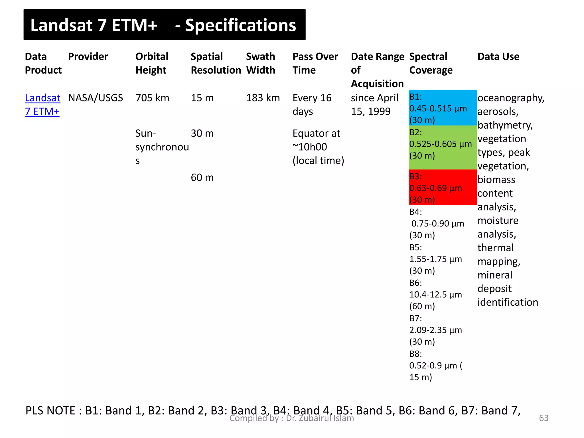 Data
Product
Provider Orbital
Height
Spatial
Resolution
Swath
Width
Pass Over
Time
Date Range
of
Acquisition
Spectral
Coverage
Data Use
Landsat
7 ETM+
NASA/USGS 705 km 15 m 183 km Every 16
days
since April
15, 1999
B1:
0.45-0.515 µm
(30 m)
oceanography,
aerosols,
bathymetry,
vegetation
types, peak
vegetation,
biomass
content
analysis,
moisture
analysis,
thermal
mapping,
mineral
deposit
identification
Sun-
synchronou
s
30 m Equator at
~10h00
(local time)
B2:
0.525-0.605 µm
(30 m)
60 m B3:
0.63-0.69 µm
(30 m)
B4:
0.75-0.90 µm
(30 m)
B5:
1.55-1.75 µm
(30 m)
B6:
10.4-12.5 µm
(60 m)
B7:
2.09-2.35 µm
(30 m)
B8:
0.52-0.9 µm (
15 m)
Landsat 7 ETM+ - Specifications
PLS NOTE : B1: Band 1, B2: Band 2, B3: Band 3, B4: Band 4, B5: Band 5, B6: Band 6, B7: Band 7,
63Compiled by : Dr. Zubairul Islam
 