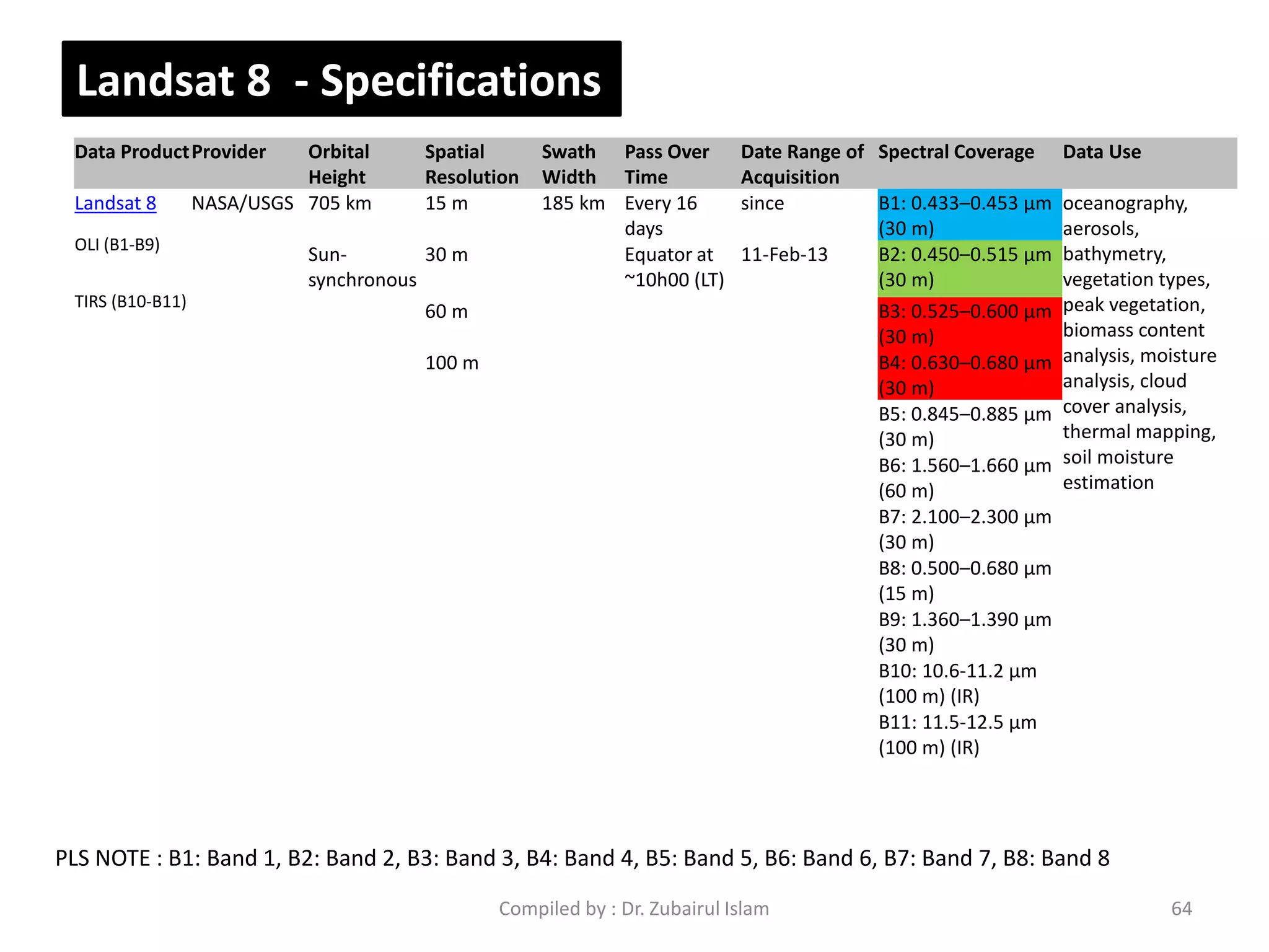 Data ProductProvider Orbital
Height
Spatial
Resolution
Swath
Width
Pass Over
Time
Date Range of
Acquisition
Spectral Coverage Data Use
Landsat 8 NASA/USGS 705 km 15 m 185 km Every 16
days
since B1: 0.433–0.453 µm
(30 m)
oceanography,
aerosols,
bathymetry,
vegetation types,
peak vegetation,
biomass content
analysis, moisture
analysis, cloud
cover analysis,
thermal mapping,
soil moisture
estimation
OLI (B1-B9)
Sun-
synchronous
30 m Equator at
~10h00 (LT)
11-Feb-13 B2: 0.450–0.515 µm
(30 m)
TIRS (B10-B11)
60 m B3: 0.525–0.600 µm
(30 m)
100 m B4: 0.630–0.680 µm
(30 m)
B5: 0.845–0.885 µm
(30 m)
B6: 1.560–1.660 µm
(60 m)
B7: 2.100–2.300 µm
(30 m)
B8: 0.500–0.680 µm
(15 m)
B9: 1.360–1.390 µm
(30 m)
B10: 10.6-11.2 µm
(100 m) (IR)
B11: 11.5-12.5 µm
(100 m) (IR)
PLS NOTE : B1: Band 1, B2: Band 2, B3: Band 3, B4: Band 4, B5: Band 5, B6: Band 6, B7: Band 7, B8: Band 8
Landsat 8 - Specifications
64Compiled by : Dr. Zubairul Islam
 