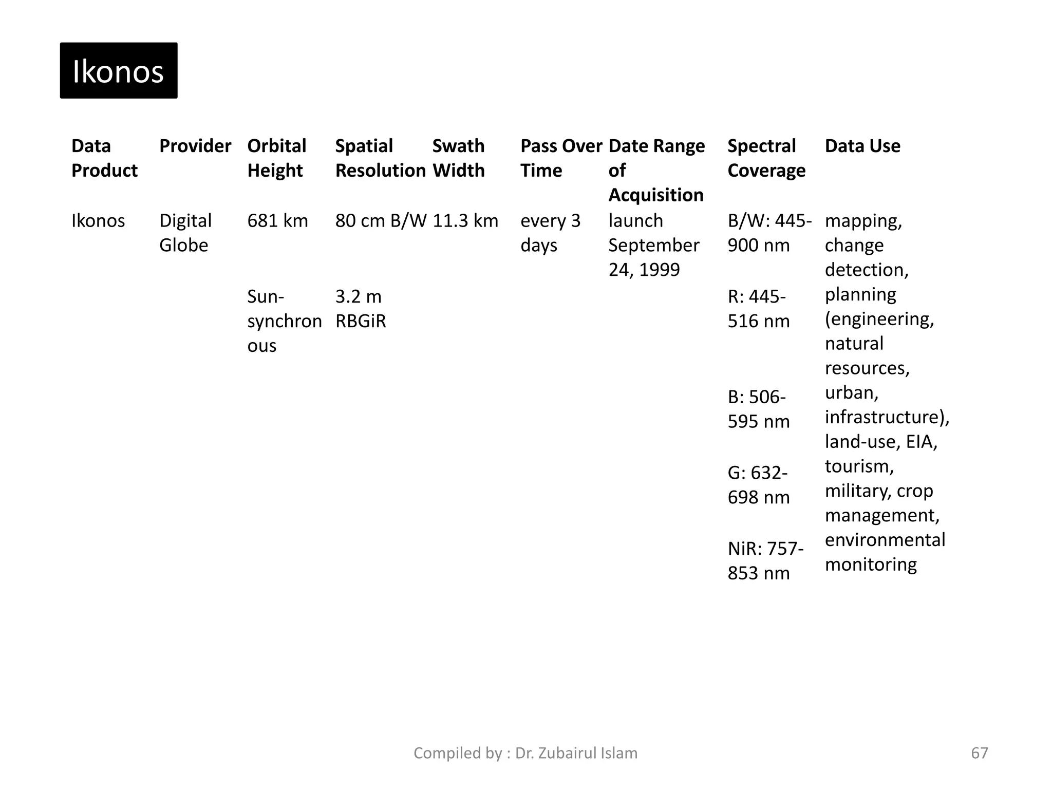 Data
Product
Provider Orbital
Height
Spatial
Resolution
Swath
Width
Pass Over
Time
Date Range
of
Acquisition
Spectral
Coverage
Data Use
Ikonos Digital
Globe
681 km 80 cm B/W 11.3 km every 3
days
launch
September
24, 1999
B/W: 445-
900 nm
mapping,
change
detection,
planning
(engineering,
natural
resources,
urban,
infrastructure),
land-use, EIA,
tourism,
military, crop
management,
environmental
monitoring
Sun-
synchron
ous
3.2 m
RBGiR
R: 445-
516 nm
B: 506-
595 nm
G: 632-
698 nm
NiR: 757-
853 nm
Ikonos
67Compiled by : Dr. Zubairul Islam
 