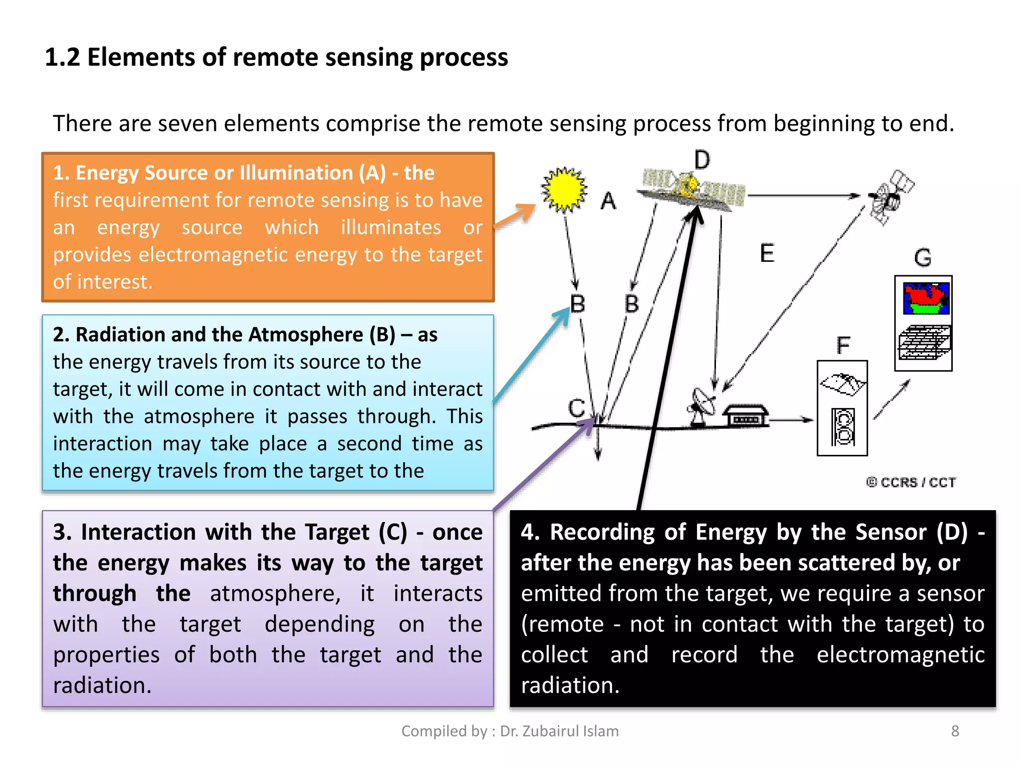 1.2 Elements of remote sensing process
There are seven elements comprise the remote sensing process from beginning to end.
1. Energy Source or Illumination (A) - the
first requirement for remote sensing is to have
an energy source which illuminates or
provides electromagnetic energy to the target
of interest.
2. Radiation and the Atmosphere (B) – as
the energy travels from its source to the
target, it will come in contact with and interact
with the atmosphere it passes through. This
interaction may take place a second time as
the energy travels from the target to the
3. Interaction with the Target (C) - once
the energy makes its way to the target
through the atmosphere, it interacts
with the target depending on the
properties of both the target and the
radiation.
4. Recording of Energy by the Sensor (D) -
after the energy has been scattered by, or
emitted from the target, we require a sensor
(remote - not in contact with the target) to
collect and record the electromagnetic
radiation.
8Compiled by : Dr. Zubairul Islam
 