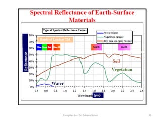 30Compiled by : Dr. Zubairul Islam
 
