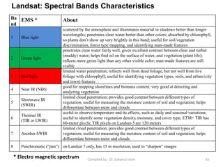Landsat: Spectral Bands Characteristics
Ba
nd
EMS * About
1 Blue light
scattered by the atmosphere and illuminates material in shadows better than longer
wavelengths; penetrates clear water better than other colors; absorbed by chlorophyll,
so plants don’t show up very brightly in this band; useful for soil/vegetation
discrimination, forest type mapping, and identifying man-made features
2 Green light
penetrates clear water fairly well, gives excellent contrast between clear and turbid
(muddy) water; helps find oil on the surface of water, and vegetation (plant life);
reflects more green light than any other visible color; man-made features are still
visible
3 Red light
limited water penetration; reflects well from dead foliage, but not well from live
foliage with chlorophyll; useful for identifying vegetation types, soils, and urban (city
and town) features
4 Near IR (NIR)
good for mapping shorelines and biomass content; very good at detecting and
analyzing vegetation
5
Shortwave IR
(SWIR)
limited cloud penetration; provides good contrast between different types of
vegetation; useful for measuring the moisture content of soil and vegetation; helps
differentiate between snow and clouds
6
Thermal IR
(TIR or LWIR)
useful to observe temperature and its effects, such as daily and seasonal variations;
useful to identify some vegetation density, moisture, and cover type; ETM+ TIR has
60-meter pixels; TIR pixels on Landsat-5 are 120 meters
7 Another SWIR
limited cloud penetration; provides good contrast between different types of
vegetation; useful for measuring the moisture content of soil and vegetation; helps
differentiate between snow and clouds
8 Panchromatic (“pan”) on Landsat 7 only, has 15 m resolution, used to “sharpen” images
* Electro magnetic spectrum 61Compiled by : Dr. Zubairul Islam
 