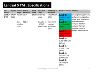 Data
Product
Provider Orbital
Height
Spatial
Resolution
Swath
Width
Pass Over
Time
Date Range of
Acquisition
Spectral Coverage Data Use
Landsat
5 TM
NASA/
USGS
705 km 30 m 185 km Every 16
days
since March 1,
1984
BAND 1:
0.45-0.52 µm
(30 m)
oceanography, aerosols,
bathymetry, vegetation
types, peak vegetation,
biomass content
analysis, moisture
analysis, thermal
mapping, mineral
deposit identification
Sun-
synchro
nous
120 m Equator at
~09h45
(local time)
Note: First
Landsat
Mission in
1972
BAND 2:
0.52-0.60 µm
(30 m)
BAND 3:
0.63-0.69 µm
(30 m)
BAND 4:
0.76-0.90 µm
(30 m)
BAND 5:
1.55-1.75 µm
(30 m)
BAND 6:
10.4-12.5 µm
(120 m) (IR)
BAND 7:
08-2.35 µm
(30 m)
Landsat 5 TM : Specifications
62Compiled by : Dr. Zubairul Islam
 