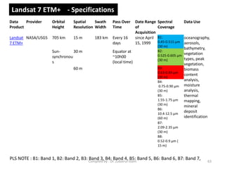 Data
Product
Provider Orbital
Height
Spatial
Resolution
Swath
Width
Pass Over
Time
Date Range
of
Acquisition
Spectral
Coverage
Data Use
Landsat
7 ETM+
NASA/USGS 705 km 15 m 183 km Every 16
days
since April
15, 1999
B1:
0.45-0.515 µm
(30 m)
oceanography,
aerosols,
bathymetry,
vegetation
types, peak
vegetation,
biomass
content
analysis,
moisture
analysis,
thermal
mapping,
mineral
deposit
identification
Sun-
synchronou
s
30 m Equator at
~10h00
(local time)
B2:
0.525-0.605 µm
(30 m)
60 m B3:
0.63-0.69 µm
(30 m)
B4:
0.75-0.90 µm
(30 m)
B5:
1.55-1.75 µm
(30 m)
B6:
10.4-12.5 µm
(60 m)
B7:
2.09-2.35 µm
(30 m)
B8:
0.52-0.9 µm (
15 m)
Landsat 7 ETM+ - Specifications
PLS NOTE : B1: Band 1, B2: Band 2, B3: Band 3, B4: Band 4, B5: Band 5, B6: Band 6, B7: Band 7,
63Compiled by : Dr. Zubairul Islam
 
