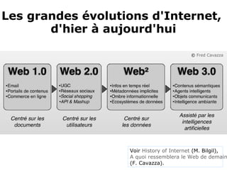 Les grandes évolutions d'Internet,
d'hier à aujourd'hui
© Fred Cavazza
Voir History of Internet (M. Bilgil),
A quoi ressemblera le Web de demain
(F. Cavazza).
 