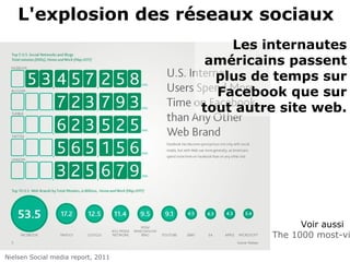 Nielsen Social media report, 2011
Les internautes
américains passent
plus de temps sur
Facebook que sur
tout autre site web.
L'explosion des réseaux sociaux
Voir aussi
The 1000 most-vi
 