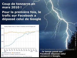 Une tendance confirmée depuis
: le temps passé sur
Facebook dépasse celui
consacré à Google.
Coup de tonnerre en
mars 2010 !
Pour la première fois, le
trafic sur Facebook a
dépassé celui de Google
CCBY-NC-SA-Qualsiasi,Flickr
 