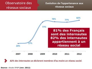 Source : étude IFOP (nov. 2012)
81% des Français
sont des internautes
82% des internautes
appartiennent à un
réseau social
 