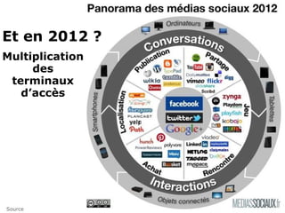 Multiplication
des
terminaux
d’accès
Source
Et en 2012 ?
 
