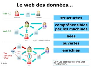 Le web des données… 
© Nesta
liées
structurées
ouvertes
enrichies
compréhensibles 
par les machines
Voir Les catalogues sur le Web
(E. Bermes),
 
