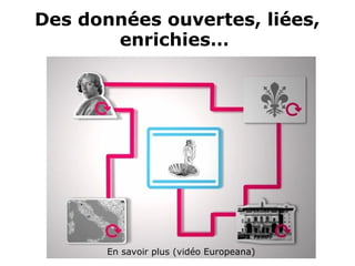 Des données ouvertes, liées, 
enrichies… 
En savoir plus (vidéo Europeana)
 