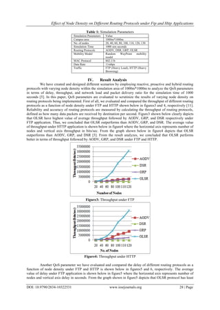 Effect of Node Density on Different Routing Protocols under Ftp and Http Applications
DOI: 10.9790/2834-10322531 www.iosrjournals.org 28 | Page
Table 1: Simulation Parameters
Simulation Parameters Value
Campus area 1000m*1000m
No. of nodes 20, 40, 60, 80, 100, 110, 120, 130
Simulation Time 1000 sim seconds
Routing Protocols AODV, DSR, GRP, OLSR
Mobility Model Random WayPoint mobility
model
MAC Protocol 802.11b
Data Rate 11mbps
Traffic FTP (Heavy Load), HTTP (Heavy
Browsing)
IV. Result Analysis
We have created and designed different scenarios by employing reactive, proactive and hybrid routing
protocols with varying node density within the simulation area of 1000m*1000m to analyze the QoS parameters
in terms of delay, throughput, and network load and packet delivery ratio for the simulation time of 1000
seconds [5]. In this paper, QoS parameters are evaluated to scrutinize the results of varying node density on
routing protocols being implemented. First of all, we evaluated and compared the throughput of different routing
protocols as a function of node density under FTP and HTTP shown below in figures3 and 4, respectively [11].
Reliability and accuracy of routing protocols are measured by calculating the throughput of routing protocols,
defined as how many data packets are received by destination per second. Figure3 shown below clearly depicts
that OLSR have highest value of average throughput followed by AODV, GRP, and DSR respectively under
FTP application. Thus, we concluded that OLSR outperforms than AODV, GRP, and DSR. The average value
of throughput under HTTP application is shown below in figure4 where the horizontal axis represents number of
nodes and vertical axis throughput in bits/sec. From the graph shown below in figure4 depicts that OLSR
outperforms than AODV, GRP, and DSR [3]. From the result analyzes, we concluded that OLSR performs
better in terms of throughput followed by AODV, GRP, and DSR under FTP and HTTP.
Figure3: Throughput under FTP
Figure4: Throughput under HTTP
Another QoS parameter we have evaluated and compared the delay of different routing protocols as a
function of node density under FTP and HTTP is shown below in figures5 and 6, respectively. The average
value of delay under FTP application is shown below in figure5 where the horizontal axis represents number of
nodes and vertical axis delay in seconds. From the graph shown in figure5 depicts that OLSR protocol has least
 