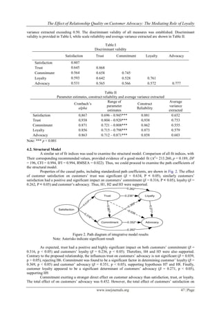 The Effect of Relationship Quality on Customer Advocacy: The Mediating Role of Loyalty
www.iosrjournals.org 47 | Page
variance extracted exceeding 0.50. The discriminant validity of all measures was established. Discriminant
validity is provided in Table I, while scale reliability and average variance extracted are shown in Table II.
Table I
Discriminant validity
Satisfaction Trust Commitment Loyalty Advocacy
Satisfaction 0.807
Trust 0.645 0.868
Commitment 0.564 0.658 0.745
Loyalty 0.593 0.642 0.528 0.761
Advocacy 0.531 0.565 0.566 0.572 0.777
Table II
Parameter estimates, construct reliability and average variance extracted
Cronbach’s
alpha
Range of
parameter
estimates
Construct
Reliability
Average
variance
extracted
Satisfaction 0,867 0.696 – 0.945*** 0.881 0.652
Trust 0,938 0.804 – 0.920*** 0,938 0.753
Commitment 0.871 0.721 – 0.808*** 0.862 0.555
Loyalty 0.856 0.715 – 0.798*** 0.873 0.579
Advocacy 0.863 0.712 – 0.871*** 0.858 0.603
Note: *** p < 0.001
4.2. Structural Model
A similar set of fit indices was used to examine the structural model. Comparison of all fit indices, with
Their corresponding recommended values, provided evidence of a good model fit (x2
= 213.260, p = 0.189, DF
= 196, CFI = 0.994, IFI = 0.994, RMSEA = 0.022). Thus, we could proceed to examine the path coefficients of
the structural model.
Properties of the causal paths, including standardized path coefficients, are shown in Fig. 2. The effect
of customer satisfaction on customers’ trust was significant (β = 0.634, P < 0.05), similarly customers’
satisfaction had a positive and significant impact on customers’ commitment (β = 0.316, P < 0.05), loyalty (β =
0.262, P < 0.05) and customer’s advocacy. Thus, H1, H2 and H3 were supported.
0.634*
Satisfaction
Trust
Commitment
Loyalty
Advocacy
0.567*
0.271*
0.352*
0.236*
0.039
0.369*
0.316*
0.262*
0.262*
Figure 2. Path diagram of integrative model results
Note: Asterisks indicate significant result
As expected, trust had a positive and highly significant impact on both customers’ commitment (β =
0.316, p < 0.05) and customers’ loyalty (β = 0.236, p < 0.05). Therefore, H4 and H5 were also supported.
Contrary to the proposed relationship, the influences trust on customers’ advocacy is not significant (β = 0.039,
p > 0.05), rejecting H6. Commitment was found to be a significant factor in determining customer’ loyalty (β =
0.369, p < 0.05) and customer’ advocacy (β = 0.351, p < 0.05), supporting hypotheses H7 and H8. Finally,
customer loyalty appeared to be a significant determinant of customers’ advocacy (β = 0.271, p < 0.05),
supporting H9.
Commitment exerting a stronger direct effect on customer advocacy than satisfaction, trust, or loyalty.
The total effect of on customers’ advocacy was 0.452. However, the total effect of customers’ satisfaction on
 