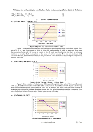 NOx Reduction of Diesel Engine with Madhuca Indica biodiesel using Selective Catalytic Reduction
www.iosrjournals.org 31 | Page
4NH3 + 4NO + O2→ 4N2 +6H2O (3)
4NH3 + 2NO + 2NO2→ 4N2 + 6H2O (4)
IV. Results And Discussion
4.1 SPECIFIC FUEL CONSUMPTION
0.27
0.29
0.31
0.33
0.35
0.37
0.39
B0 B25 B50 B75 B100
Blend ratio in % of bio diiesel
Specificfuelconsumptionin
kg/kW.h
1ml/min
2 ml/min
3 ml/min
4 ml/min
5 ml/min
Figure 3.Specific fuel consumption vs Blend ratio
Figure 3 shows variation of specific fuel consumption with respect to blend ratio of the volume flow
rate of 1, 2, 3, 4 and 5 ml/minute for B100 to B0 at full load condition. It could be seen that, there is an
increasing trend observed with respect to blends of fuel. It could also be observed that, there is not much
variation in specific fuel consumption in the case of various volume flow rate at maximum load
condition.However, 3 ml/minute volume flow rate gives lowest value in specific fuel consumption compared to
all other flow rates.
4.2 BRAKE THERMAL EFFICIENCY
27.000
27.500
28.000
28.500
29.000
29.500
30.000
B0 B25 B50 B75 B100
Blend ratio in %of bio diesel
Brakethermalefficiencyin%
1ml/min
2 ml/min
3 ml/min
4 ml/min
5 ml/min
Figure 4. Brake Thermal Efficiency vs Blend Ratio
Figure 4 shows variation of brake thermal efficiency with respect to blend ratio of the volume flow rate
of 1, 2, 3, 4 and 5 ml/minute for B100 to B0 at full load condition. It could be seen that, there is a decreasing
trend observed with respect to blends of fuel. It could also be observed that, there is not significant variation in
brake thermal efficiency in the case of various volume flow rate at maximum load condition. Among the flow
rates, 3 ml/minute volume flow rate gives highest brake thermal efficiency.
4.3 HEAT RELEASE RATE
80
90
100
110
120
130
140
150
160
B0 B25 B50 B75 B100
Blend ratio in %of bio diesel
HeatreleaserateinkJ/m3
deg
1ml/min
2 ml/min
3 ml/min
4 ml/min
5 ml/min
Figure 5.Heat Release Rate vs Blend Ratio
 