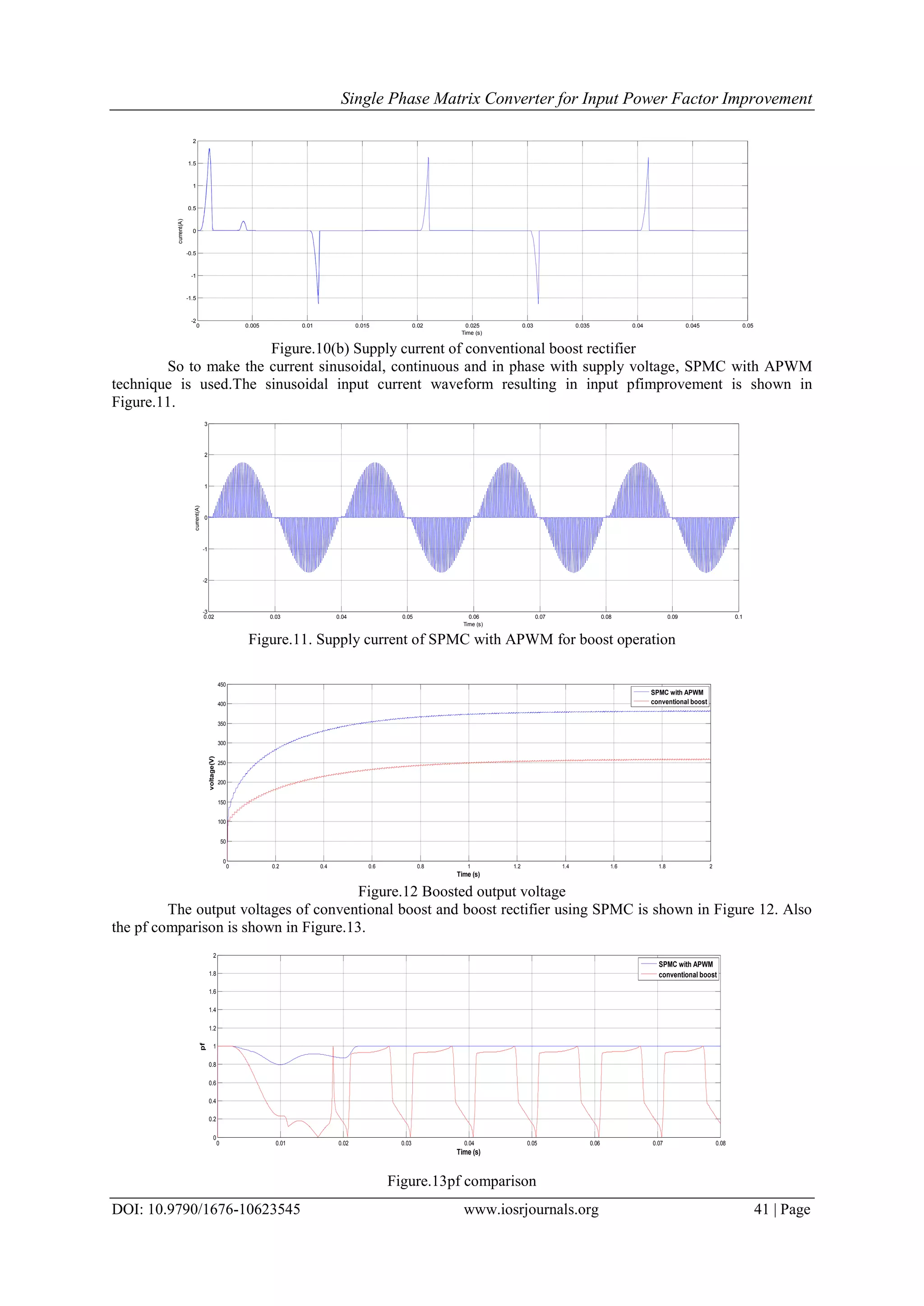 Single Phase Matrix Converter for Input Power Factor Improvement
DOI: 10.9790/1676-10623545 www.iosrjournals.org 41 | Page
Figure.10(b) Supply current of conventional boost rectifier
So to make the current sinusoidal, continuous and in phase with supply voltage, SPMC with APWM
technique is used.The sinusoidal input current waveform resulting in input pfimprovement is shown in
Figure.11.
Figure.11. Supply current of SPMC with APWM for boost operation
Figure.12 Boosted output voltage
The output voltages of conventional boost and boost rectifier using SPMC is shown in Figure 12. Also
the pf comparison is shown in Figure.13.
Figure.13pf comparison
0 0.005 0.01 0.015 0.02 0.025 0.03 0.035 0.04 0.045 0.05
-2
-1.5
-1
-0.5
0
0.5
1
1.5
2
Time (s)
current(A)
0.02 0.03 0.04 0.05 0.06 0.07 0.08 0.09 0.1
-3
-2
-1
0
1
2
3
Time (s)
current(A)
0 0.2 0.4 0.6 0.8 1 1.2 1.4 1.6 1.8 2
0
50
100
150
200
250
300
350
400
450
Time (s)
voltage(V)
SPMC with APWM
conventional boost
0 0.01 0.02 0.03 0.04 0.05 0.06 0.07 0.08
0
0.2
0.4
0.6
0.8
1
1.2
1.4
1.6
1.8
2
Time (s)
pf
SPMC with APWM
conventional boost
 