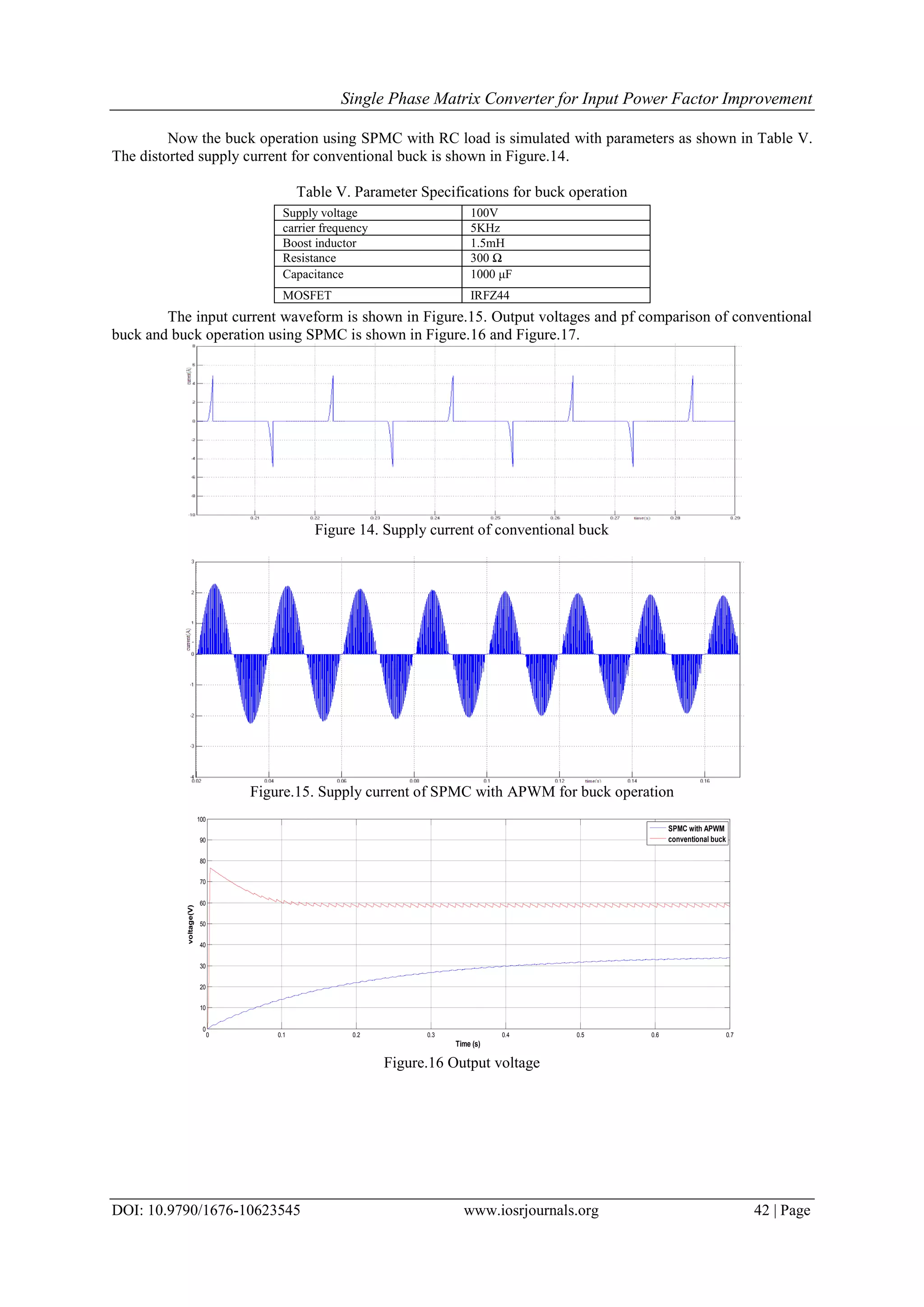 Single Phase Matrix Converter for Input Power Factor Improvement
DOI: 10.9790/1676-10623545 www.iosrjournals.org 42 | Page
Now the buck operation using SPMC with RC load is simulated with parameters as shown in Table V.
The distorted supply current for conventional buck is shown in Figure.14.
Table V. Parameter Specifications for buck operation
The input current waveform is shown in Figure.15. Output voltages and pf comparison of conventional
buck and buck operation using SPMC is shown in Figure.16 and Figure.17.
Figure 14. Supply current of conventional buck
Figure.15. Supply current of SPMC with APWM for buck operation
Figure.16 Output voltage
0 0.1 0.2 0.3 0.4 0.5 0.6 0.7
0
10
20
30
40
50
60
70
80
90
100
Time (s)
voltage(V)
SPMC with APWM
conventional buck
Supply voltage 100V
carrier frequency 5KHz
Boost inductor 1.5mH
Resistance 300 Ω
Capacitance 1000 μF
MOSFET IRFZ44
 