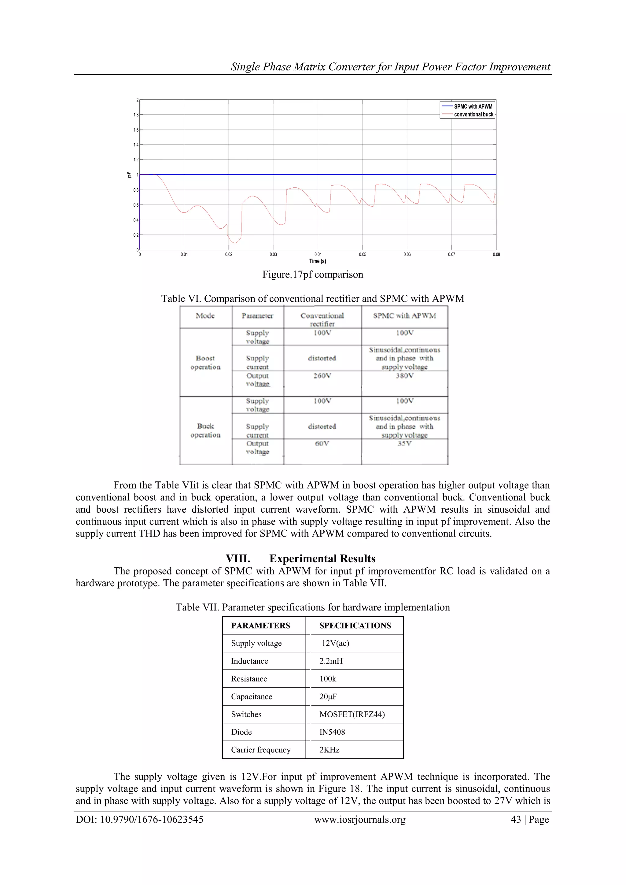 Single Phase Matrix Converter for Input Power Factor Improvement
DOI: 10.9790/1676-10623545 www.iosrjournals.org 43 | Page
Figure.17pf comparison
Table VI. Comparison of conventional rectifier and SPMC with APWM
From the Table VIit is clear that SPMC with APWM in boost operation has higher output voltage than
conventional boost and in buck operation, a lower output voltage than conventional buck. Conventional buck
and boost rectifiers have distorted input current waveform. SPMC with APWM results in sinusoidal and
continuous input current which is also in phase with supply voltage resulting in input pf improvement. Also the
supply current THD has been improved for SPMC with APWM compared to conventional circuits.
VIII. Experimental Results
The proposed concept of SPMC with APWM for input pf improvementfor RC load is validated on a
hardware prototype. The parameter specifications are shown in Table VII.
Table VII. Parameter specifications for hardware implementation
The supply voltage given is 12V.For input pf improvement APWM technique is incorporated. The
supply voltage and input current waveform is shown in Figure 18. The input current is sinusoidal, continuous
and in phase with supply voltage. Also for a supply voltage of 12V, the output has been boosted to 27V which is
0 0.01 0.02 0.03 0.04 0.05 0.06 0.07 0.08
0
0.2
0.4
0.6
0.8
1
1.2
1.4
1.6
1.8
2
Time (s)
pf
SPMC with APWM
conventional buck
PARAMETERS SPECIFICATIONS
Supply voltage 12V(ac)
Inductance 2.2mH
Resistance 100k
Capacitance 20μF
Switches MOSFET(IRFZ44)
Diode IN5408
Carrier frequency 2KHz
 
