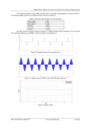 Single Phase Matrix Converter for Input Power Factor Improvement
DOI: 10.9790/1676-10623545 www.iosrjournals.org 42 | Page
Now the buck operation using SPMC with RC load is simulated with parameters as shown in Table V.
The distorted supply current for conventional buck is shown in Figure.14.
Table V. Parameter Specifications for buck operation
The input current waveform is shown in Figure.15. Output voltages and pf comparison of conventional
buck and buck operation using SPMC is shown in Figure.16 and Figure.17.
Figure 14. Supply current of conventional buck
Figure.15. Supply current of SPMC with APWM for buck operation
Figure.16 Output voltage
0 0.1 0.2 0.3 0.4 0.5 0.6 0.7
0
10
20
30
40
50
60
70
80
90
100
Time (s)
voltage(V)
SPMC with APWM
conventional buck
Supply voltage 100V
carrier frequency 5KHz
Boost inductor 1.5mH
Resistance 300 Ω
Capacitance 1000 μF
MOSFET IRFZ44
 