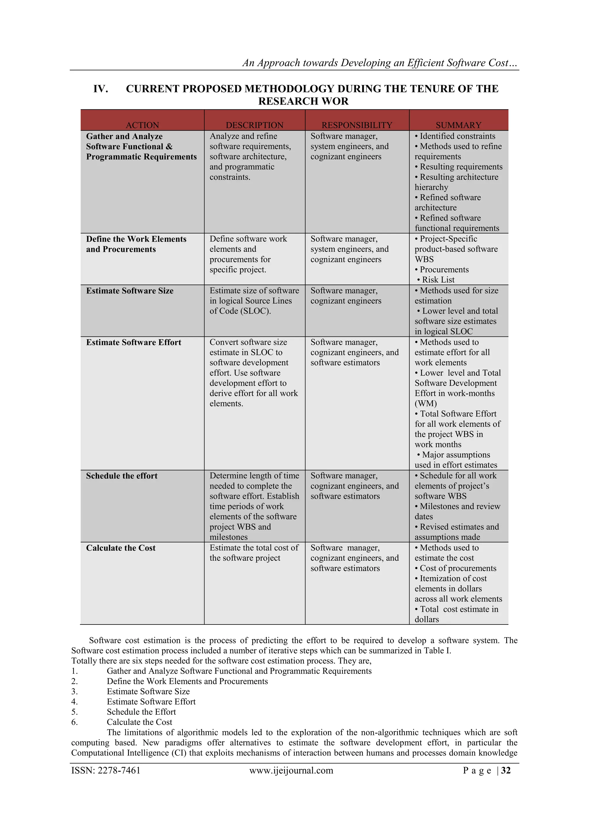 An Approach towards Developing an Efficient Software Cost…

     IV.      CURRENT PROPOSED METHODOLOGY DURING THE TENURE OF THE
                                RESEARCH WOR

             ACTION                     DESCRIPTION                 RESPONSIBILITY                 SUMMARY
   Gather and Analyze               Analyze and refine           Software manager,          • Identified constraints
   Software Functional &            software requirements,       system engineers, and      • Methods used to refine
   Programmatic Requirements        software architecture,       cognizant engineers        requirements
                                    and programmatic                                        • Resulting requirements
                                    constraints.                                            • Resulting architecture
                                                                                            hierarchy
                                                                                            • Refined software
                                                                                            architecture
                                                                                            • Refined software
                                                                                            functional requirements
   Define the Work Elements         Define software work         Software manager,          • Project-Specific
   and Procurements                 elements and                 system engineers, and      product-based software
                                    procurements for             cognizant engineers        WBS
                                    specific project.                                       • Procurements
                                                                                             • Risk List
   Estimate Software Size           Estimate size of software    Software manager,          • Methods used for size
                                    in logical Source Lines      cognizant engineers        estimation
                                    of Code (SLOC).                                          • Lower level and total
                                                                                            software size estimates
                                                                                            in logical SLOC
   Estimate Software Effort         Convert software size        Software manager,          • Methods used to
                                    estimate in SLOC to          cognizant engineers, and   estimate effort for all
                                    software development         software estimators        work elements
                                    effort. Use software                                    • Lower level and Total
                                    development effort to                                   Software Development
                                    derive effort for all work                              Effort in work-months
                                    elements.                                               (WM)
                                                                                            • Total Software Effort
                                                                                            for all work elements of
                                                                                            the project WBS in
                                                                                            work months
                                                                                             • Major assumptions
                                                                                            used in effort estimates
   Schedule the effort              Determine length of time     Software manager,          • Schedule for all work
                                    needed to complete the       cognizant engineers, and   elements of project‟s
                                    software effort. Establish   software estimators        software WBS
                                    time periods of work                                    • Milestones and review
                                    elements of the software                                dates
                                    project WBS and                                         • Revised estimates and
                                    milestones                                              assumptions made
   Calculate the Cost               Estimate the total cost of   Software manager,          • Methods used to
                                    the software project         cognizant engineers, and   estimate the cost
                                                                 software estimators        • Cost of procurements
                                                                                            • Itemization of cost
                                                                                            elements in dollars
                                                                                            across all work elements
                                                                                            • Total cost estimate in
                                                                                            dollars

     Software cost estimation is the process of predicting the effort to be required to develop a software system. The
Software cost estimation process included a number of iterative steps which can be summarized in Table I.
Totally there are six steps needed for the software cost estimation process. They are,
1.        Gather and Analyze Software Functional and Programmatic Requirements
2.        Define the Work Elements and Procurements
3.        Estimate Software Size
4.        Estimate Software Effort
5.        Schedule the Effort
6.        Calculate the Cost
          The limitations of algorithmic models led to the exploration of the non-algorithmic techniques which are soft
computing based. New paradigms offer alternatives to estimate the software development effort, in particular the
Computational Intelligence (CI) that exploits mechanisms of interaction between humans and processes domain knowledge

ISSN: 2278-7461                                www.ijeijournal.com                                       P a g e | 32
 