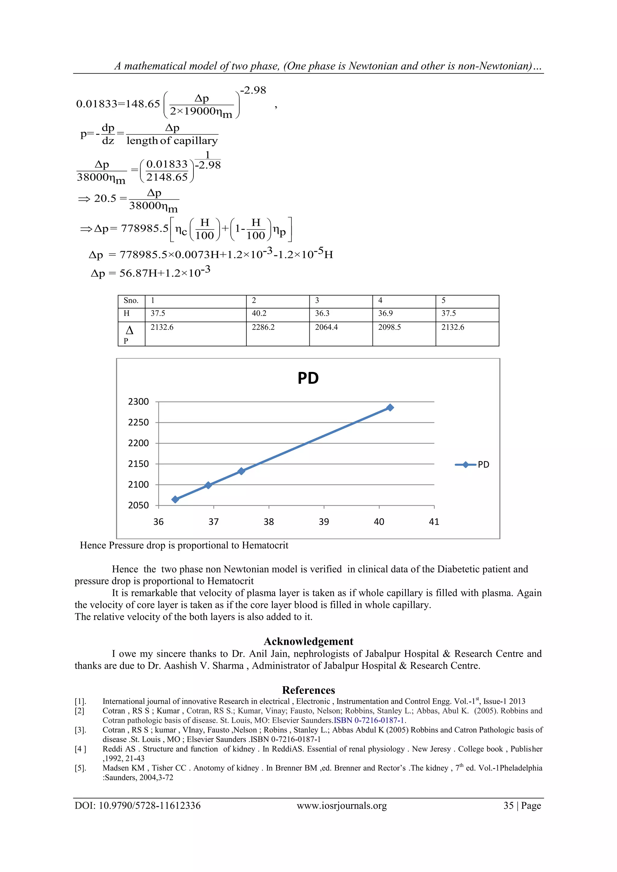 A mathematical model of two phase, (One phase is Newtonian and other is non-Newtonian)…
DOI: 10.9790/5728-11612336 www.iosrjournals.org 35 | Page
-2.98
Δp
0.01833=148.65 ,
2×19000ηm
dp Δp
p=- =
dz length of capillary
1
Δp 0.01833 -2.98=
38000η 2148.65m
Δp
20.5 =
38000ηm
H H
Δp= 778985.5 η + 1- ηc p100 100
-3 -5Δp = 778985.5×0.0073H+1.2×10 -1.2×10 H
 
  
 
 
 
 
    
    
    


-3Δp = 56.87H+1.2×10
Sno. 1 2 3 4 5
H 37.5 40.2 36.3 36.9 37.5

P
2132.6 2286.2 2064.4 2098.5 2132.6
Hence Pressure drop is proportional to Hematocrit
Hence the two phase non Newtonian model is verified in clinical data of the Diabetetic patient and
pressure drop is proportional to Hematocrit
It is remarkable that velocity of plasma layer is taken as if whole capillary is filled with plasma. Again
the velocity of core layer is taken as if the core layer blood is filled in whole capillary.
The relative velocity of the both layers is also added to it.
Acknowledgement
I owe my sincere thanks to Dr. Anil Jain, nephrologists of Jabalpur Hospital & Research Centre and
thanks are due to Dr. Aashish V. Sharma , Administrator of Jabalpur Hospital & Research Centre.
References
[1]. International journal of innovative Research in electrical , Electronic , Instrumentation and Control Engg. Vol.-1st
, Issue-1 2013
[2] Cotran , RS S ; Kumar , Cotran, RS S.; Kumar, Vinay; Fausto, Nelson; Robbins, Stanley L.; Abbas, Abul K. (2005). Robbins and
Cotran pathologic basis of disease. St. Louis, MO: Elsevier Saunders.ISBN 0-7216-0187-1.
[3]. Cotran , RS S ; kumar , VInay, Fausto ,Nelson ; Robins , Stanley L.; Abbas Abdul K (2005) Robbins and Catron Pathologic basis of
disease .St. Louis , MO ; Elsevier Saunders .ISBN 0-7216-0187-1
[4 ] Reddi AS . Structure and function of kidney . In ReddiAS. Essential of renal physiology . New Jeresy . College book , Publisher
,1992, 21-43
[5]. Madsen KM , Tisher CC . Anotomy of kidney . In Brenner BM ,ed. Brenner and Rector’s .The kidney , 7th
ed. Vol.-1Pheladelphia
:Saunders, 2004,3-72
2050
2100
2150
2200
2250
2300
36 37 38 39 40 41
PD
PD
 