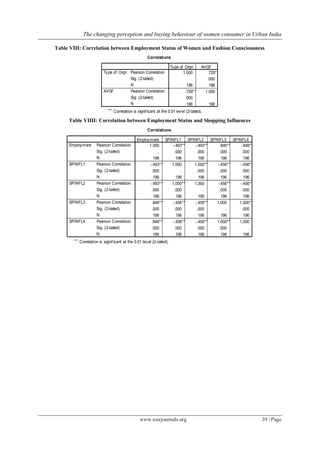 The changing perception and buying behaviour of women consumer in Urban India
www.iosrjournals.org 39 | Page
Table VIII: Correlation between Employment Status of Women and Fashion Consciousness
Correlations
1.000 .729**
. .000
196 196
.729** 1.000
.000 .
196 196
Pearson Correlation
Sig. (2-tailed)
N
Pearson Correlation
Sig. (2-tailed)
N
Type of Orgn
AVGF
Type of Orgn AVGF
Correlation is signif icant at the 0.01 level (2-tailed).**.
Table VIIII: Correlation between Employment Status and Shopping Influences
Correlations
1.000 -.493** -.493** .846** .846**
. .000 .000 .000 .000
196 196 196 196 196
-.493** 1.000 1.000** -.456** -.456**
.000 . .000 .000 .000
196 196 196 196 196
-.493** 1.000** 1.000 -.456** -.456**
.000 .000 . .000 .000
196 196 196 196 196
.846** -.456** -.456** 1.000 1.000**
.000 .000 .000 . .000
196 196 196 196 196
.846** -.456** -.456** 1.000** 1.000
.000 .000 .000 .000 .
196 196 196 196 196
Pearson Correlation
Sig. (2-tailed)
N
Pearson Correlation
Sig. (2-tailed)
N
Pearson Correlation
Sig. (2-tailed)
N
Pearson Correlation
Sig. (2-tailed)
N
Pearson Correlation
Sig. (2-tailed)
N
Employment
SPINFL1
SPINFL2
SPINFL3
SPINFL4
Employment SPINFL1 SPINFL2 SPINFL3 SPINFL4
Correlation is signif icant at the 0.01 level (2-tailed).**.
 
