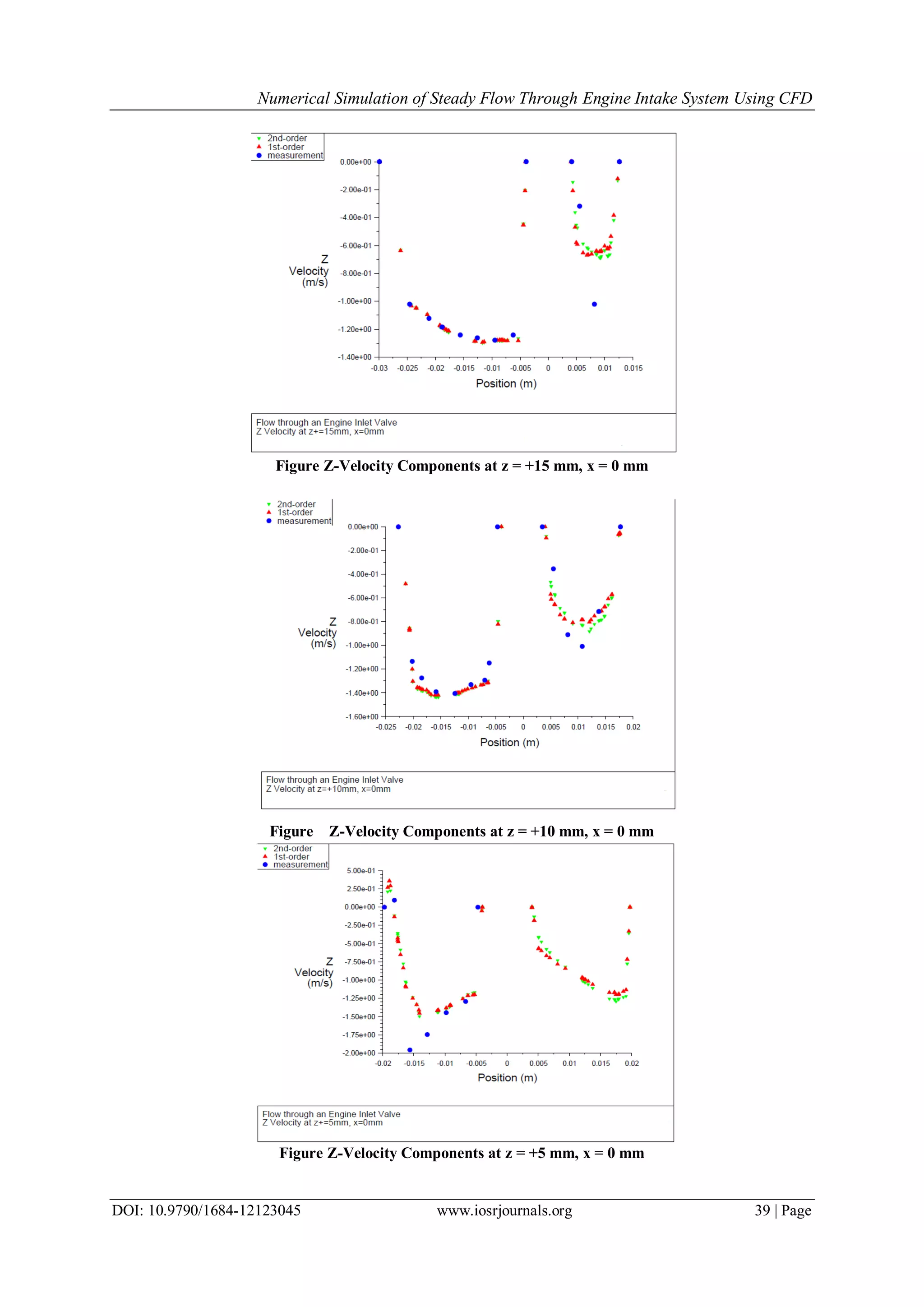 Numerical Simulation of Steady Flow Through Engine Intake System Using CFD
DOI: 10.9790/1684-12123045 www.iosrjournals.org 39 | Page
Figure Z-Velocity Components at z = +15 mm, x = 0 mm
Figure Z-Velocity Components at z = +10 mm, x = 0 mm
Figure Z-Velocity Components at z = +5 mm, x = 0 mm
 