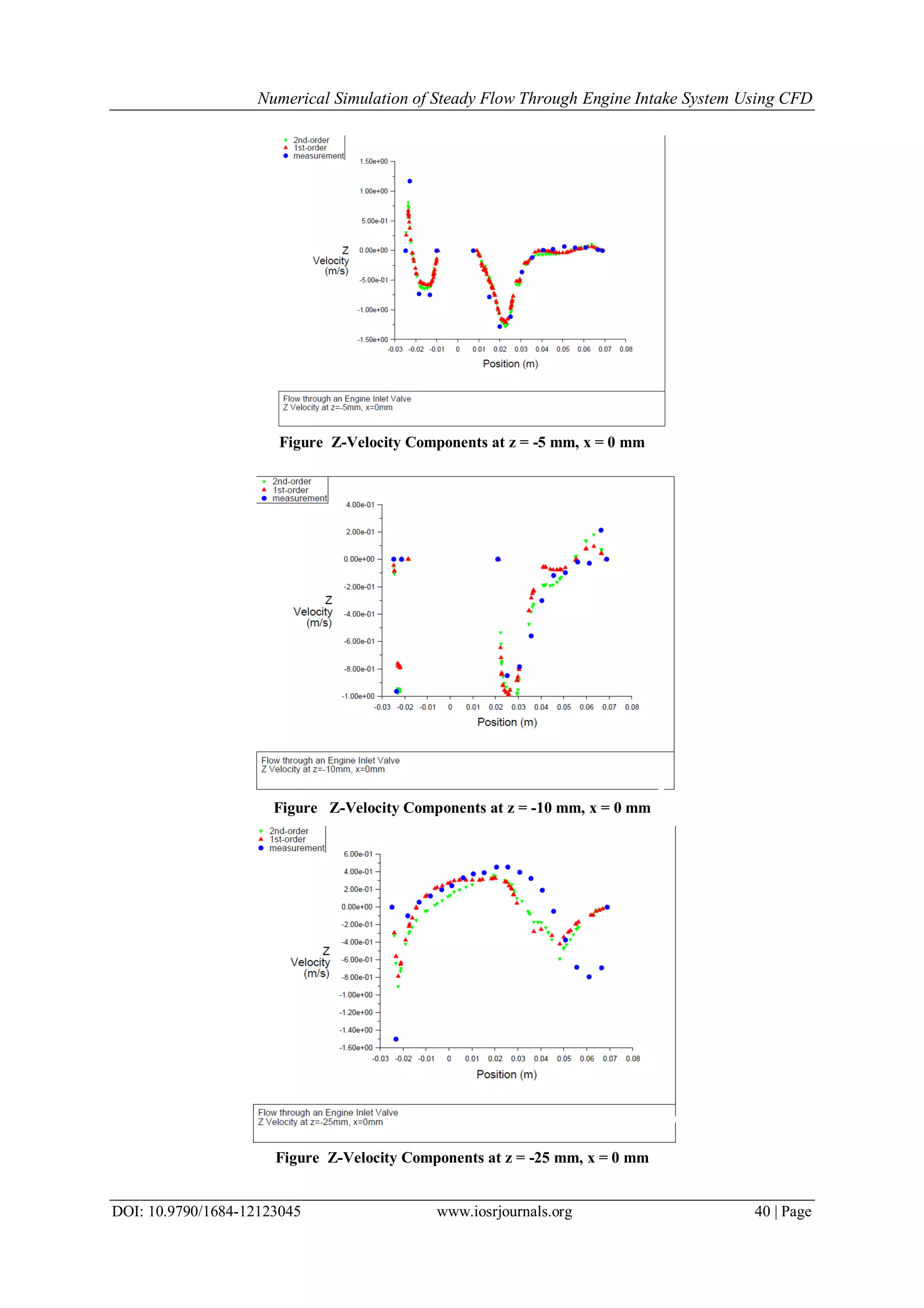 Numerical Simulation of Steady Flow Through Engine Intake System Using CFD
DOI: 10.9790/1684-12123045 www.iosrjournals.org 40 | Page
Figure Z-Velocity Components at z = -5 mm, x = 0 mm
Figure Z-Velocity Components at z = -10 mm, x = 0 mm
Figure Z-Velocity Components at z = -25 mm, x = 0 mm
 