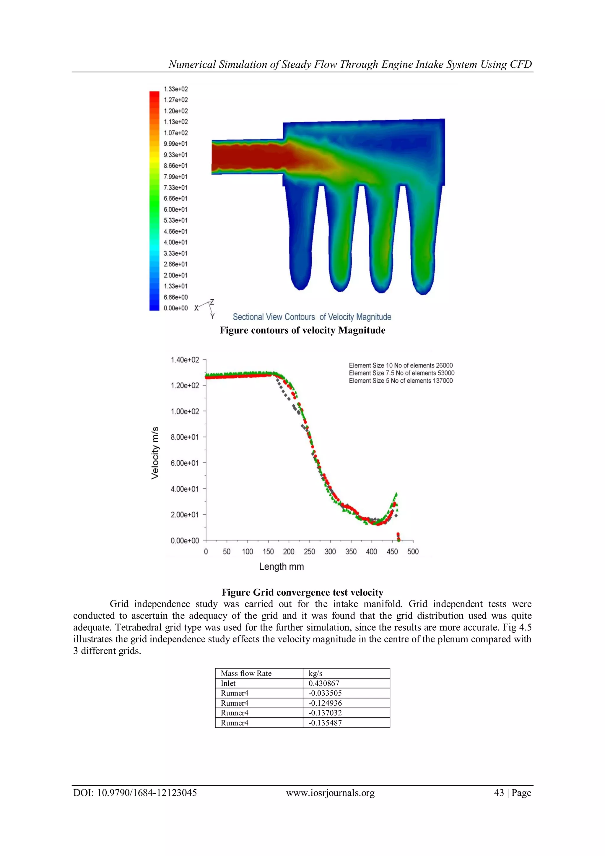 Numerical Simulation of Steady Flow Through Engine Intake System Using CFD
DOI: 10.9790/1684-12123045 www.iosrjournals.org 43 | Page
Figure contours of velocity Magnitude
Figure Grid convergence test velocity
Grid independence study was carried out for the intake manifold. Grid independent tests were
conducted to ascertain the adequacy of the grid and it was found that the grid distribution used was quite
adequate. Tetrahedral grid type was used for the further simulation, since the results are more accurate. Fig 4.5
illustrates the grid independence study effects the velocity magnitude in the centre of the plenum compared with
3 different grids.
Mass flow Rate kg/s
Inlet 0.430867
Runner4 -0.033505
Runner4 -0.124936
Runner4 -0.137032
Runner4 -0.135487
 