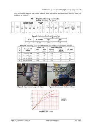 Stabilization of Low Shear Strength Soil by using Fly Ash
DOI: 10.9790/1684-12463336 www.iosrjournals.org 35 | Page
twice the Nominal diameter. The ratio of diameter of the specimen to maximum size of particles in the soil
should not be less than 5.
VI. Experimental setup and results
Table I: Indicating Test Results
Table II: Indicating Test Result Proctor Test
Sl. No Type of sample
Proctor Test
OMC
%
MDD
gm/cc
1 Fly Ash 16.0 1.08
Table III: Indicating Test Results Of Proctor Test and Triaxial Test of Soil Samples
S.
No
Description Of
Sample
Proctor Test Shear Characteristic
Type of TestOMC
%
MDD
gm/cc
Cohesion
kg/cm (C)
Angle of
Internal
Friction (ø)
1 Soil+5%Fly Ash 15.0 1.80 0.80 28° UU
2 Soil+10%Fly Ash 15.2 1.75 0.90 25° UU
3 Soil+20%Fly Ash 15.0 1.69 0.75 27° UU
4 Soil+30%Fly Ash 15.0 1.64 0.60 29° UU
.
Figure 1: Experimental Setup with Object Figure 2: Experimental Analysis at Setup
Figure 3: Soil Graph
 