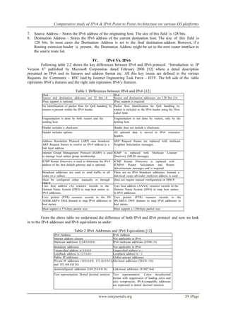 Comparative study of IPv4 & IPv6 Point to Point Architecture on various OS platforms
www.iosrjournals.org 29 | Page
7. Source Address – Stores the IPv6 address of the originating host. The size of this field is 128 bits.
8. Destination Address – Stores the IPv6 address of the current destination host. The size of this field is
128 bits. In most cases the Destination Address is set to the final destination address. However, if a
Routing extension header is present, the Destination Address might be set to the next router interface in
the source route list.
IV. IPv4 Vs. IPv6
Following table 2.2 shows the key differences between IPv4 and IPv6 protocol. ―Introduction to IP
Version 6‖ published by Microsoft Corporation dated February 2006 [12] where a detail description
presented on IPv6 and its features and address format etc. All this key issues are defined in the various
Requests for Comments - RFC lead by Internet Engineering Task Force – IETF. The left side of the table
represents IPv4’s features and the right side represents IPv6’s features.
Table 1 Differences between IPv4 and IPv6 [12]
IPv4 IPv6
Source and destination addresses are 32 bits (4
bytes) in length.
Source and destination addresses are 128 bits (16
bytes) in length.IPsec support is optional. IPsec support is required
No identification of packet flow for QoS handling by
routers is present within the IPv4 header.
Packet flow identification for QoS handling by
routers is included in the IPv6 header using the Flow
Label field.
Fragmentation is done by both routers and the
sending host.
Fragmentation is not done by routers, only by the
sending host.
Header includes a checksum. Header does not include a checksum.
Header includes options. All optional data is moved to IPv6 extension
headers.
Address Resolution Protocol (ARP) uses broadcast
ARP Request frames to resolve an IPv4 address to a
link layer address.
ARP Request frames are replaced with multicast
Neighbor Solicitation messages.
Internet Group Management Protocol (IGMP) is used
to manage local subnet group membership.
IGMP is replaced with Multicast Listener
Discovery (MLD) messages.
ICMP Router Discovery is used to determine the IPv4
address of the best default gateway and is optional.
ICMP Router Discovery is replaced with
ICMPv6 Router Solicitation and Router
Advertisement messages and is required.
Broadcast addresses are used to send traffic to all
nodes on a subnet.
There are no IPv6 broadcast addresses. Instead, a
link-local scope all-nodes multicast address is used.
Must be configured either manually or through
DHCP.
Does not require manual configuration or DHCP.
Uses host address (A) resource records in the
Domain Name System (DNS) to map host names to
IPv4 addresses.
Uses host address (AAAA) resource records in the
Domain Name System (DNS) to map host names
to IPv6 addresses.
Uses pointer (PTR) resource records in the IN-
ADDR.ARPA DNS domain to map IPv4 addresses to
host names.
Uses pointer (PTR) resource records in the
IP6.ARPA DNS domain to map IPv6 addresses to
host names.
Must support a 576-byte packet size. Must support a 1280-byte packet size
From the above table we understood the difference of both IPv4 and IPv6 protocol and now we look
in to the IPv4 addresses and IPv6 equivalents as under:
Table 2 IPv4 Addresses and IPv6 Equivalents [12]
IPv4 Address IPv6 Address
Internet address classes Not applicable in IPv6
Multicast addresses (224.0.0.0/4) IPv6 multicast addresses (FF00::/8)
Broadcast addresses Not applicable in IPv6
Unspecified address is 0.0.0.0 Unspecified address is ::
Loopback address is 127.0.0.1 Loopback address is ::1
Public IP addresses Global unicast addresses
Private IP addresses (10.0.0.0/8, 172.16.0.0/12,
and 192.168.0.0/16)
Site-local addresses (FEC0::/10)
Autoconfigured addresses (169.254.0.0/16) Link-local addresses (FE80::/64)
Text representation: Dotted decimal notation Text representation: Colon hexadecimal
format with suppression of leading zeros and
zero compression. IPv4-compatible addresses
are expressed in dotted decimal notation.
 
