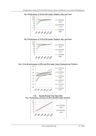 Comparative study of IPv4 & IPv6 Point to Point Architecture on various OS platforms
www.iosrjournals.org 32 | Page
Fig. 4 Performance of TCP in IPv4 under Windows, Mac and Linux
Fig. 5 Performance of TCP in IPv6under Windows, Mac and Linux
Fig. 6. Overall performance of IPv4 and IPv6 under Linux, Macintosh and Windows
VII. Results Round Trip Time (Rtt)
Fig. 7 Performance of Latency in IPv4 and IPv6 under Windows
 