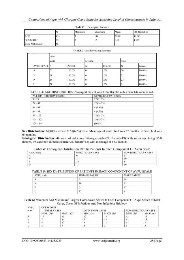 Comparison of Avpu with Glasgow Coma Scale for Assessing Level of