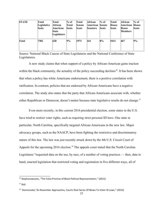 STATE Total
Legislative
Seats
Total
African
American
State
Legislators
% of
Total
Seats
Total
Senate
Seats
African
American
Senators
% of
Senate
Seats
Total
House
Seats
African
American
House
Members
% of
House
Seats
Total 7382 628 9% 1971 161 8% 5411 467 9%
Source: National Black Caucus of State Legislatures and the National Conference of State
Legislatures.
A new study claims that when support of a policy by African-American gains traction
within the black community, the actuality of the policy succeeding declines36
. It has been shown
that when a policy has white Americans endorsement, there is a positive correlation with
ratification. In contrast, policies that are endorsed by African-Americans have a negative
correlation. The study also states that the party that African-Americans associate with, whether
either Republican or Democrat, doesn’t matter because state legislative results do not change.37
Even more recently, in this current 2016 presidential election, some states in the U.S.
have tried to restrict voter rights, such as requiring strict personal ID laws. One state in
particular, North Carolina, specifically targeted African-Americans in the new law. Major
advocacy groups, such as the NAACP, have been fighting the restrictive and discriminatory
nature of this law. The law was just recently struck down by the 4th U.S. Circuit Court of
Appeals for the upcoming 2016 election.38
The appeals court stated that the North Carolina
Legislature "requested data on the use, by race, of a number of voting practices — then, data in
hand, enacted legislation that restricted voting and registration in five different ways, all of
36
Stephanopoulos, “The False Promise of Black Political Representation,” (2015)
37
Ibid
38
Domonoske,"As November Approaches, Courts Deal Series Of Blows To Voter ID Laws," (2016)
23
 