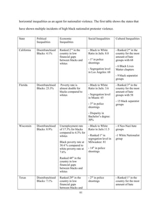 horizontal inequalities as an agent for nationalist violence. The first table shows the states that
have shown multiple incidents of high black nationalist protester violence.
State Political
Inequalities
Economic
Inequalities
Social Inequalities Cultural Inequalities
California Disenfranchised
Blacks: 4.1%
Ranked 21st
in the
country in low
financial gaps
between blacks and
whites
- Black to White
Ratio in Jails: 8.8
- 1st
in police
shootings
- Segregation level
in Los Angeles: 68
- Ranked 2nd
in the
country for the most
amount of hate
groups with 68
- 6 Black Lives
Matter chapters
- 9 black separatist
groups
Florida Disenfranchised
Blacks: 23.3%
Poverty rate is
almost double for
blacks compared to
whites
- Black to White
Ratio in Jails: 3.6
- Segregation level
in Miami: 65
- 3rd
in police
shootings
- Disparity in
Bachelor’s degree:
30%
- Ranked 3rd
in the
country for the most
amount of hate
groups with 58
- 15 black separatist
groups
Wisconsin Disenfranchised
Blacks: 8.9%
Unemployment rate
of 17.3% for blacks
compared to 4.3% for
whites
Black poverty rate at
38.4 % compared to
white poverty rate at
7.6%
Ranked 48th
in the
country in low
financial gaps
between blacks and
whites
- Black to White
Ratio in Jails:11.5
- Ranked 1st
in
segregation level in
Milwaukee: 81
- 14th
in police
shootings
- 4 Neo-Nazi hate
groups
-1 White Nationalist
group
Texas Disenfranchised
Blacks: 7.1%
Ranked 29th
in the
country in low
financial gaps
between blacks and
- 2nd
in police
shootings
- Ranked 1st
in the
country for the most
amount of hate
61
 