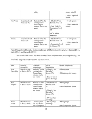 whites groups with 84
- 9 black separatist
groups
New York Disenfranchised
Blacks: 2.1%
Ranked 36th
in the
country in low
financial gaps
between blacks and
whites
- Black to White
Ratio in Jails: 8.0
- New York City
Segregation level:
77
- 8th
in police
shootings
- 44 hate groups
- 9 black separatist
groups
Illinois Disenfranchised
Blacks: 2%
Ranked 44th
in the
country in low
financial gaps
between blacks and
whites
- Black to White
Ratio in Jails: 8.8
- Segregation level
in Chicago: 76
- 23 hate groups
- 6 black separatist
groups
Note: Data collected from the Sentencing Project (2015), Southern Poverty Law Center (2016),
Larty (2015), and Bernardo (2015).
The second table shows the states that have been able to remain peaceful protesting. The
horizontal inequalities in these states are much lower.
State Political
Inequalities
Economic
Inequalities
Social
Inequalities
Cultural Inequalities
New
Hampshire
Disenfranchise
d Blacks: 1.6%
Ranked 8th
in the
country in low
financial gaps
between blacks
and whites
- Disparity in a
Bachelor’s
degree: 0%
- Tied for last in
police shootings
- 6 hate groups
- 0 black separatist groups
West
Virginia
Disenfranchise
d Blacks: 3.5%
Ranked 2nd
in the
country in low
financial gaps
between blacks
and whites
- Black to White
Ratio in Jails:
3.5
- Disparity in a
Bachelor’s
degree: 5%
- 37th
in police
shootings
- 8 hate groups
- 1 black separatist group
Rhode
Island
Disenfranchise
d Blacks: 1.9%
Unemployment
rate of 9.9% for
blacks compared
- 45th
in police
shootings
- 3 hate groups
- 0 black separatist groups
62
 