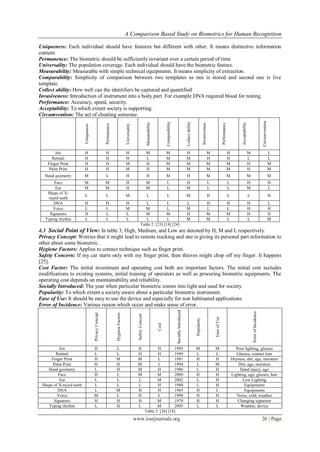 A Comparison Based Study on Biometrics for Human Recognition
www.iosrjournals.org 26 | Page
Uniqueness: Each individual should have features but different with other. It means distinctive information
content.
Permanence: The biometric should be sufficiently invariant over a certain period of time
Universality: The population coverage. Each individual should have the biometric feature.
Measurability: Measurable with simple technical equipments. It means simplicity of extraction.
Comparability: Simplicity of comparison between two templates as one is stored and second one is live
template.
Collect ability: How well can the identifiers be captured and quantified
Invasiveness: Introduction of instrument into a body part. For example DNA required blood for testing.
Performance: Accuracy, speed, security.
Acceptability: To which extent society is supporting.
Circumvention: The act of cheating someone.
Uniqueness
Permanence
Universality
Measurability
Comparability
Collectability
Invasiveness
Performance
Acceptability
Circumvention
Iris H H H M M H M H M L
Retinal H H H L M M H H L L
Finger Print H H M H M M M M H M
Palm Print H H M H M M M M H M
Hand geometry M L H H M H M M M M
Face M M H M L H L L H H
Ear M M H M L M L L M L
Shape of X-
rayed teeth
L L M L L M H L L H
DNA H H H L L L H H H L
Voice L L M M L M L L H H
Signature H L L M M H M M H H
Typing rhythm L L L L L M M L L M
Table 2: [23] [18] [24]
4.3 Social Point of View: In table 3, High, Medium, and Low are denoted by H, M and L respectively.
Privacy Concept: Worries that it might lead to remote tracking and one is giving its personal part information to
other about some biometric.
Hygiene Factors: Applies to contact technique such as finger print.
Safety Concern: If my car starts only with my finger print, then thieves might chop off my finger. It happens
[25].
Cost Factor: The initial investment and operating cost both are important factors. The initial cost includes
modifications to existing systems, initial training of operators as well as procuring biometric equipments. The
operating cost depends on maintainability and reliability.
Socially Introduced: The year when particular biometric comes into light and used for society.
Popularity: To which extent a society aware about a particular biometric instrument.
Ease of Use: It should be easy to use the device and especially for non habituated applications.
Error of Incidence: Various reason which occur and make sense of error.
PrivacyConcept
HygieneFactors
SafetyConcern
Cost
SociallyIntroduced
Popularity
EaseofUse
ErrorofIncidence
Iris H L H H 1995 M M Poor lighting, glasses
Retinal L L H H 1999 L L Glasses, contact lens
Finger Print H M M L 1981 H H Dryness, dirt, age, moisture
Palm Print H H M L 1994 L M Dirt, age, moisture
Hand geometry L H M H 1986 L H Hand injury, age
Face H L M M 2000 H H Lighting, age, glasses, hair
Ear L L L M 2002 L H Low Lighting
Shape of X-rayed teeth L L L H 1988 L H Equipments
DNA L M H H 1965 H L Equipments
Voice M L H L 1998 H H Noise, cold, weather
Signature H H H M 1970 H H Changing signature
Typing rhythm L H L M 2005 L L Weather, device
Table 3: [26] [18]
 
