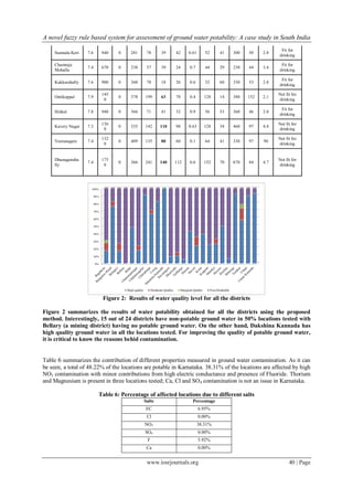 A novel fuzzy rule based system for assessment of ground water potability: A case study in South India
www.iosrjournals.org 40 | Page
Sunnada Keri 7.6 840 0 281 78 39 42 0.61 52 41 300 50 2.8
Fit for
drinking
Chamraja
Mohalla
7.4 670 0 238 57 39 24 0.7 44 29 230 44 3.4
Fit for
drinking
Kukkarahally 7.6 900 0 360 78 18 26 0.6 32 60 330 53 2.8
Fit for
drinking
Ontikoppal 7.9
145
0
0 378 199 63 78 0.4 128 14 380 152 2.1
Not fit for
drinking
Hinkal 7.8 940 0 366 71 41 32 0.9 56 53 360 46 2.8
Fit for
drinking
Kavery Nagar 7.3
136
0
0 335 142 110 98 0.63 128 34 460 97 4.4
Not fit for
drinking
Veeranagere 7.4
132
0
0 409 135 80 60 0.1 64 41 330 97 90
Not fit for
drinking
Dhanaganaha
lly
7.4
175
0
0 366 241 140 112 0.6 152 70 670 84 4.7
Not fit for
drinking
Figure 2: Results of water quality level for all the districts
Figure 2 summarizes the results of water potability obtained for all the districts using the proposed
method. Interestingly, 15 out of 24 districts have non-potable ground water in 50% locations tested with
Bellary (a mining district) having no potable ground water. On the other hand, Dakshina Kannada has
high quality ground water in all the locations tested. For improving the quality of potable ground water,
it is critical to know the reasons behid contamination.
Table 6 summarizes the contribution of different properties measured in ground water contamination. As it can
be seen, a total of 48.22% of the locations are potable in Karnataka. 38.31% of the locations are affected by high
NO3 contamination with minor contributions from high electric conductance and presence of Fluoride. Thorium
and Magnesium is present in three locations tested; Ca, Cl and SO4 contamination is not an issue in Karnataka.
Table 6: Percentage of affected locations due to different salts
Salts Percentage
EC 6.95%
Cl 0.00%
NO3 38.31%
SO4 0.00%
F 5.92%
Ca 0.00%
 