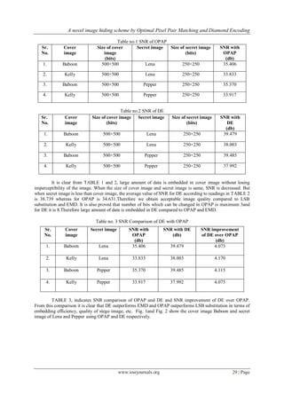 A novel image hiding scheme by Optimal Pixel Pair Matching and Diamond Encoding
www.iosrjournals.org 29 | Page
Table no.1 SNR of OPAP
Sr.
No.
Cover
image
Size of cover
image
(bits)
Secret image Size of secret image
(bits)
SNR with
OPAP
(db)
1. Baboon 500×500 Lena 250×250 35.406
2. Kelly 500×500 Lena 250×250 33.833
3. Baboon 500×500 Pepper 250×250 35.370
4. Kelly 500×500 Pepper 250×250 33.917
Table no.2 SNR of DE
Sr.
No.
Cover
image
Size of cover image
(bits)
Secret image Size of secret image
(bits)
SNR with
DE
(db)
1. Baboon 500×500 Lena 250×250 39.479
2. Kelly 500×500 Lena 250×250 38.003
3. Baboon 500×500 Pepper 250×250 39.485
4. Kelly 500×500 Pepper 250×250 37.992
It is clear from TABLE 1 and 2, large amount of data is embedded in cover image without losing
imperceptibility of the image. When the size of cover image and secret image is same, SNR is decreased. But
when secret image is less than cover image, the average value of SNR for DE according to readings in TABLE 2
is 38.739 whereas for OPAP is 34.631.Therefore we obtain acceptable image quality compared to LSB
substitution and EMD. It is also proved that number of bits which can be changed in OPAP is maximum 3and
for DE it is 8.Therefore large amount of data is embedded in DE compared to OPAP and EMD.
Table no. 3 SNR Comparison of DE with OPAP
Sr.
No.
Cover
image
Secret image SNR with
OPAP
(db)
SNR with DE
(db)
SNR improvement
of DE over OPAP
(db)
1. Baboon Lena 35.406 39.479 4.073
2. Kelly Lena 33.833 38.003 4.170
3. Baboon Pepper 35.370 39.485 4.115
4. Kelly Pepper 33.917 37.992 4.075
TABLE 3, indicates SNR comparison of OPAP and DE and SNR improvement of DE over OPAP.
From this comparison it is clear that DE outperforms EMD and OPAP outperforms LSB substitution in terms of
embedding efficiency, quality of stego image, etc. Fig. 1and Fig. 2 show the cover image Baboon and secret
image of Lena and Pepper using OPAP and DE respectively.
 