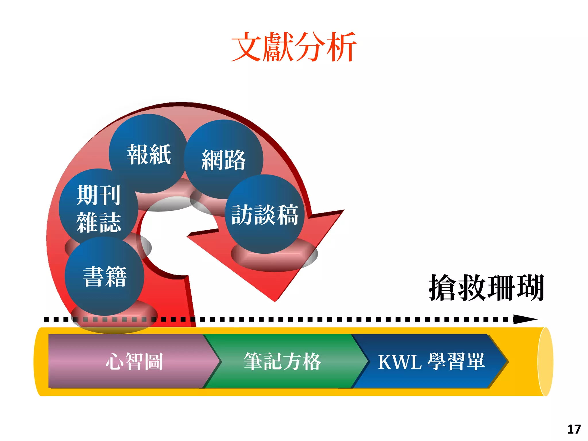 文獻分析
17
KWL 學習單KWL 學習單筆記方格筆記方格心智圖心智圖
報紙 網路
訪談稿
期刊
雜誌
書籍
搶救珊瑚
 