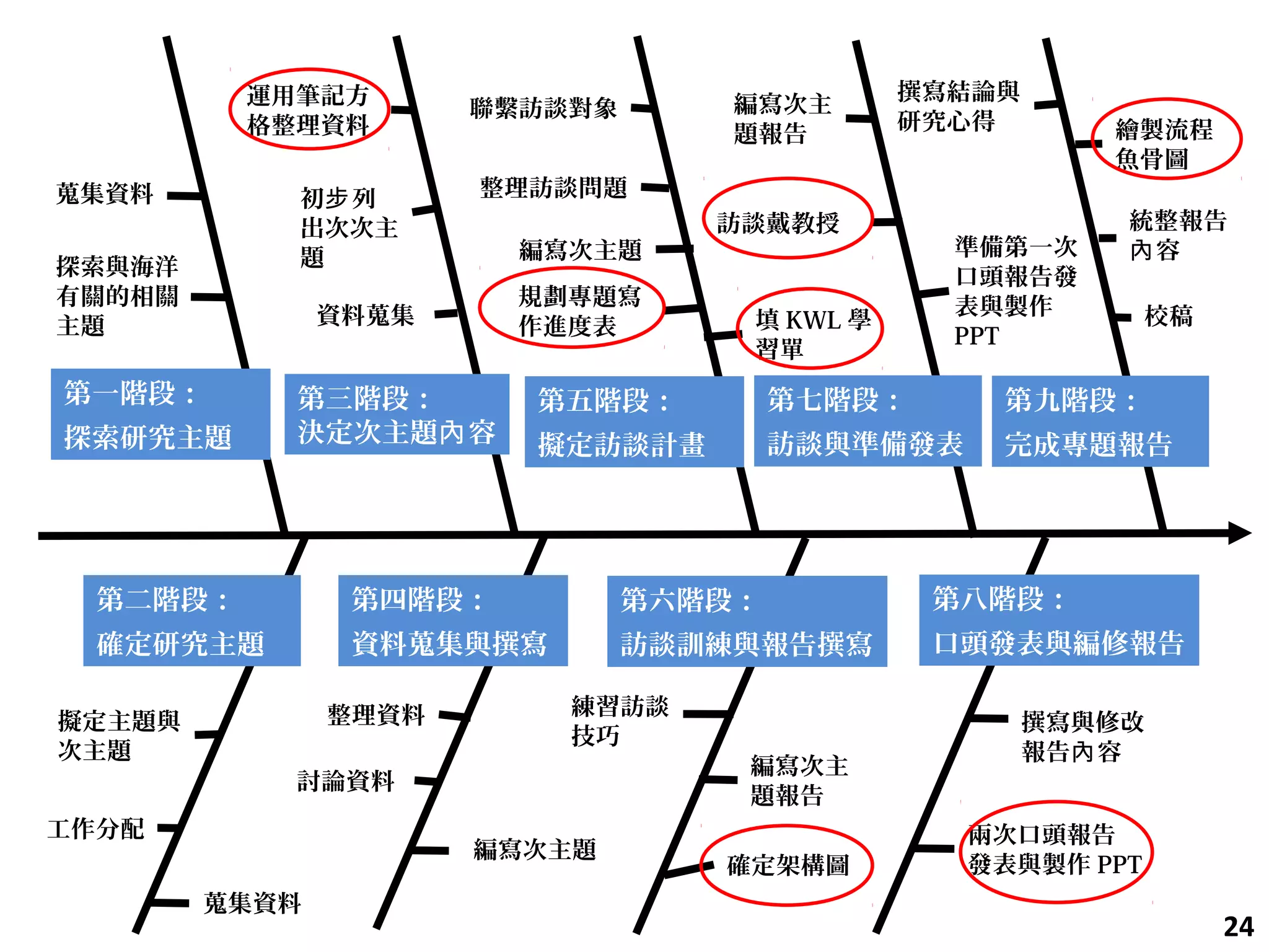 第一階段：
探索研究主題
探索與海洋
有關的相關
主題
蒐集資料
第二階段：
確定研究主題
擬定主題與
次主題
蒐集資料
工作分配
第四階段：
資料蒐集與撰寫
整理資料
討論資料
編寫次主題
第三階段：
決定次主題 容內
資料蒐集
初 列步
出次次主
題
運用筆記方
格整理資料
第五階段：
擬定訪談計畫
填 KWL 學
習單
編寫次主題
整理訪談問題
聯繫訪談對象
規劃專題寫
作進度表
第六階段：
訪談訓練與報告撰寫
練習訪談
技巧
編寫次主
題報告
確定架構圖
第七階段：
訪談與準備發表
編寫次主
題報告
準備第一次
口頭報告發
表與製作
PPT
訪談戴教授
第九階段：
完成專題報告
撰寫結論與
研究心得
統整報告
容內
校稿
繪製流程
魚骨圖
第八階段：
口頭發表與編修報告
撰寫與修改
報告 容內
兩次口頭報告
發表與製作 PPT
24
 