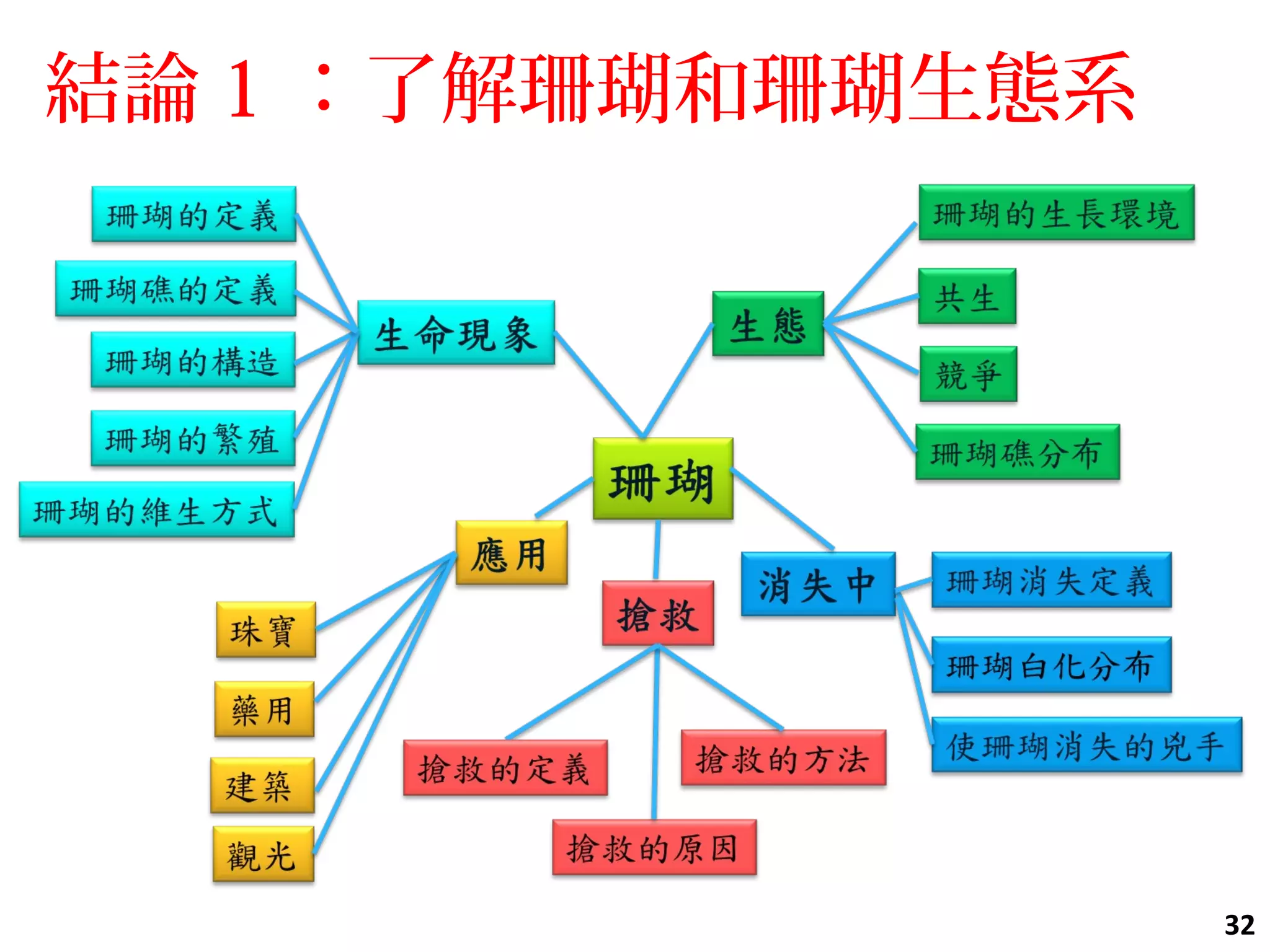 結論 1 ：了解珊瑚和珊瑚生態系
32
 