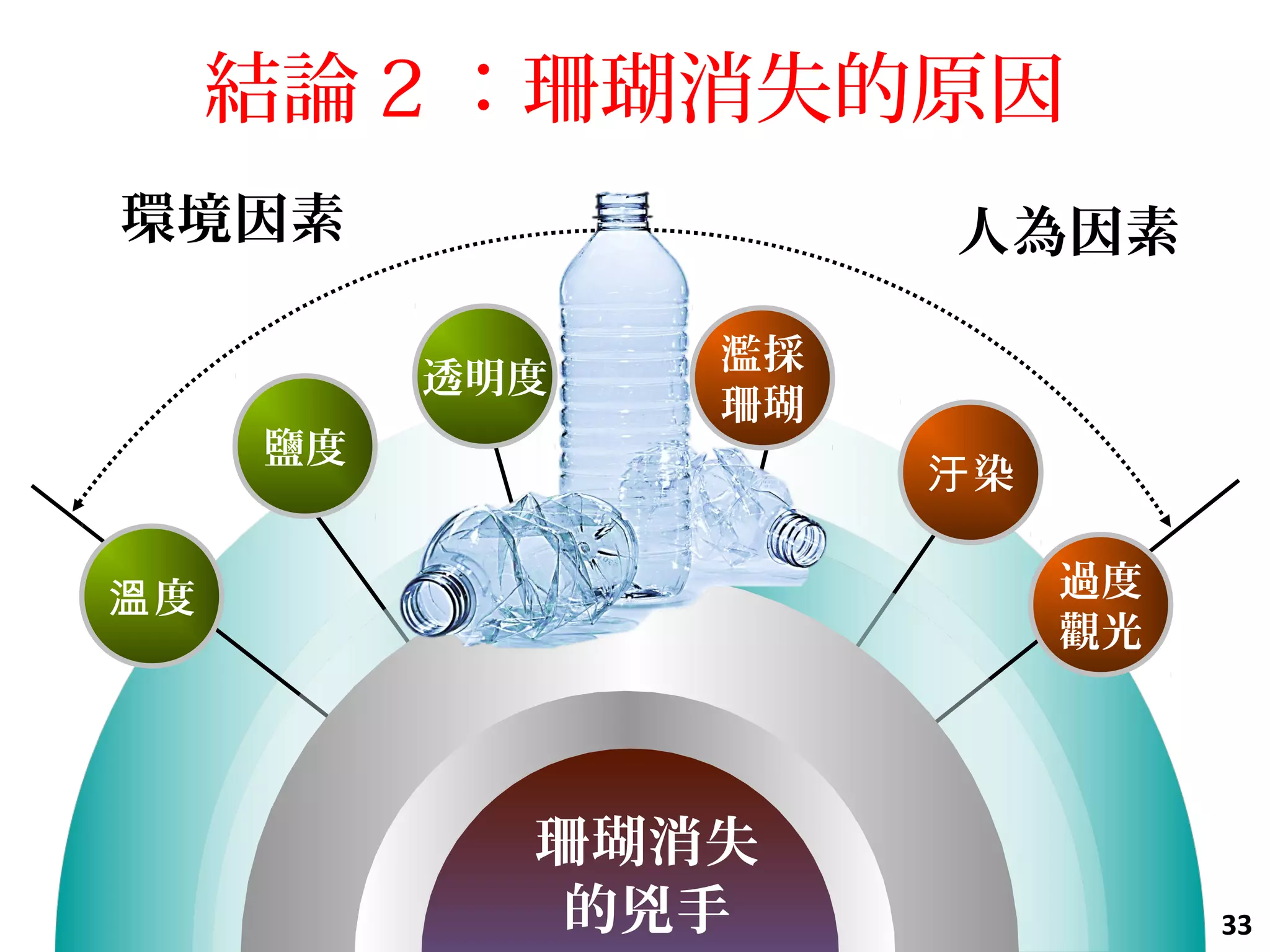 33
過度
觀光
染汙
濫採
珊瑚
度溫
鹽度
透明度
珊瑚消失
的兇手
結論 2 ：珊瑚消失的原因
人為因素環境因素
 